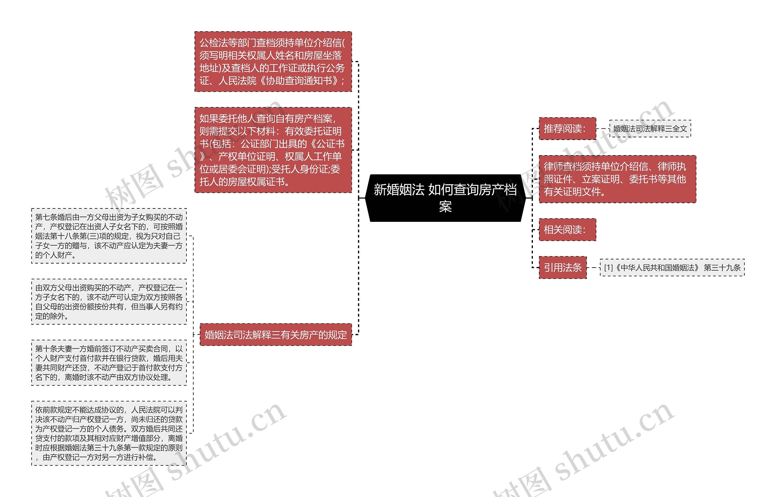 新婚姻法 如何查询房产档案思维导图