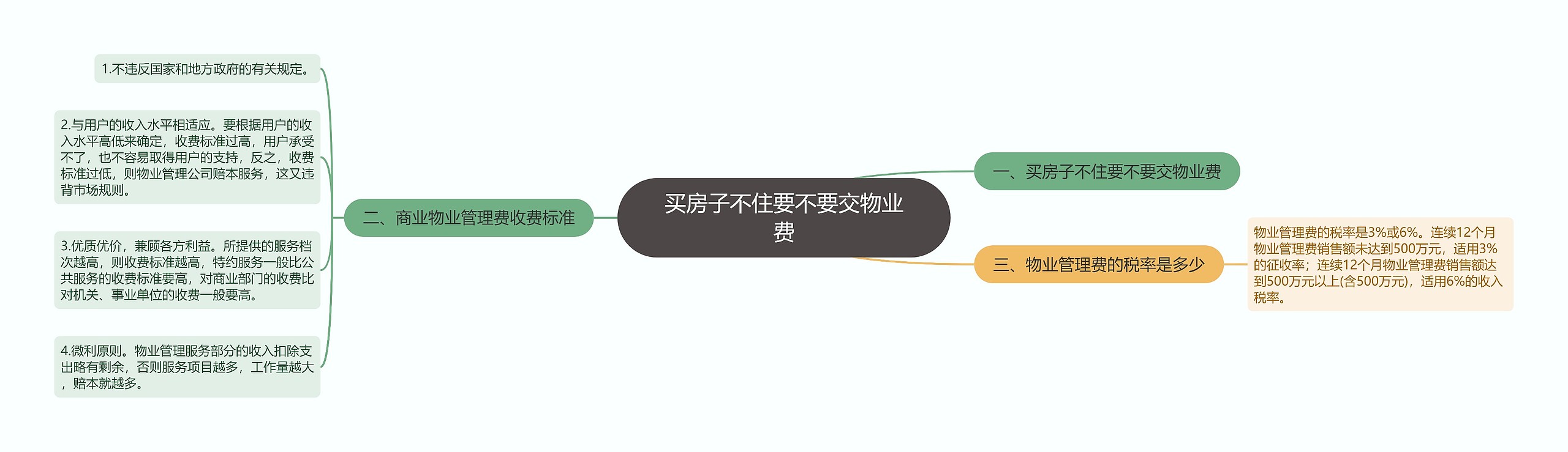 买房子不住要不要交物业费思维导图