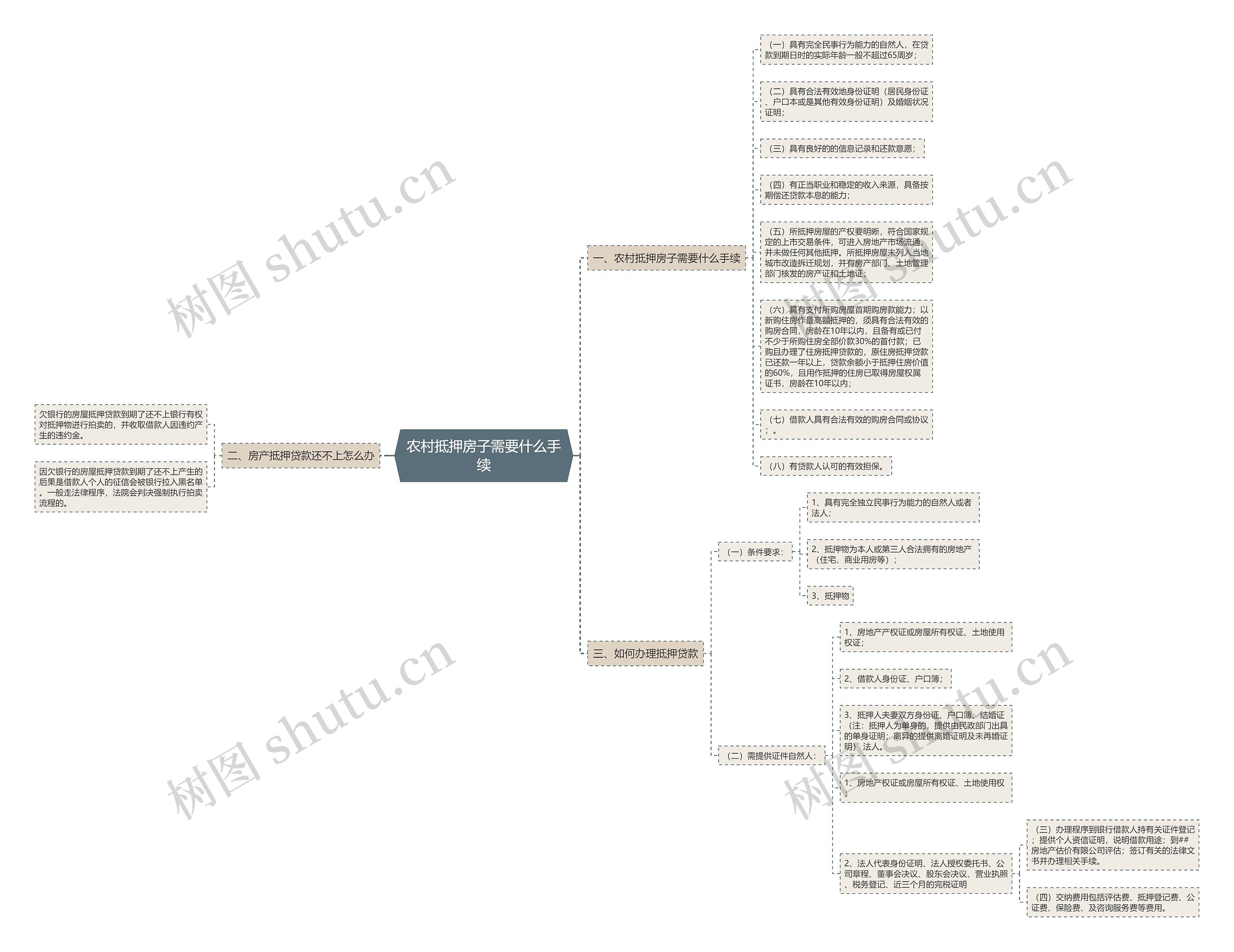 农村抵押房子需要什么手续思维导图