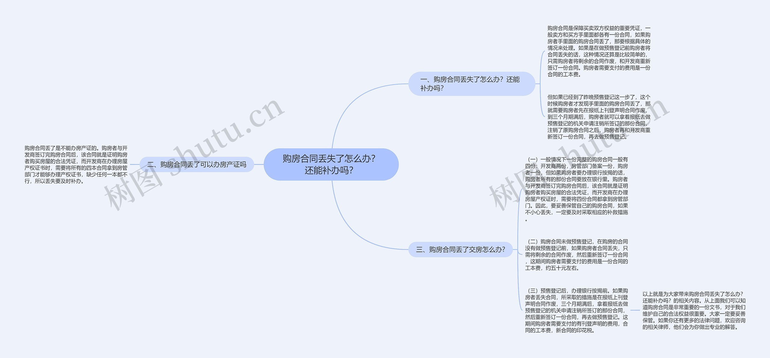 购房合同丢失了怎么办？还能补办吗？思维导图