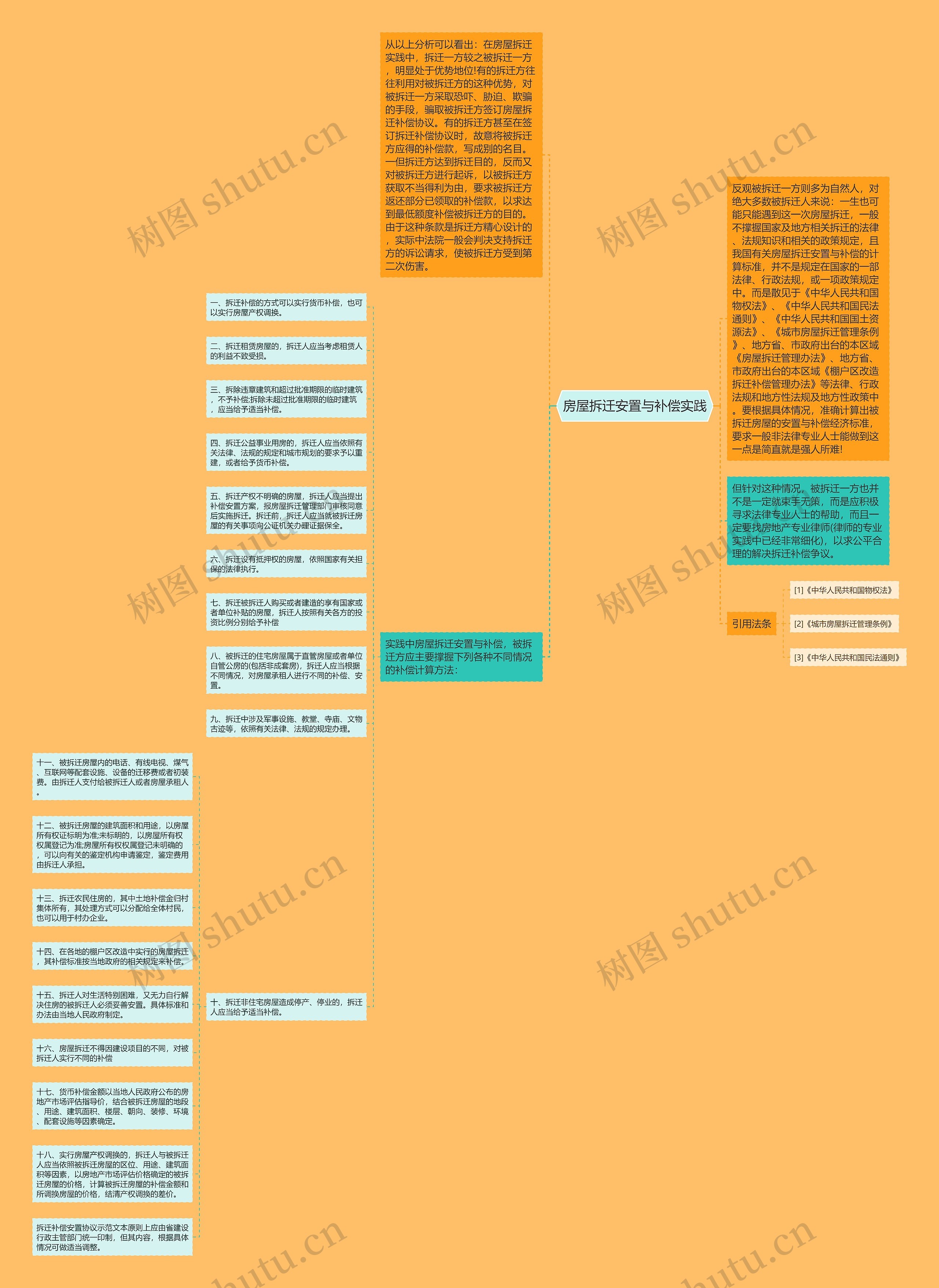 房屋拆迁安置与补偿实践思维导图