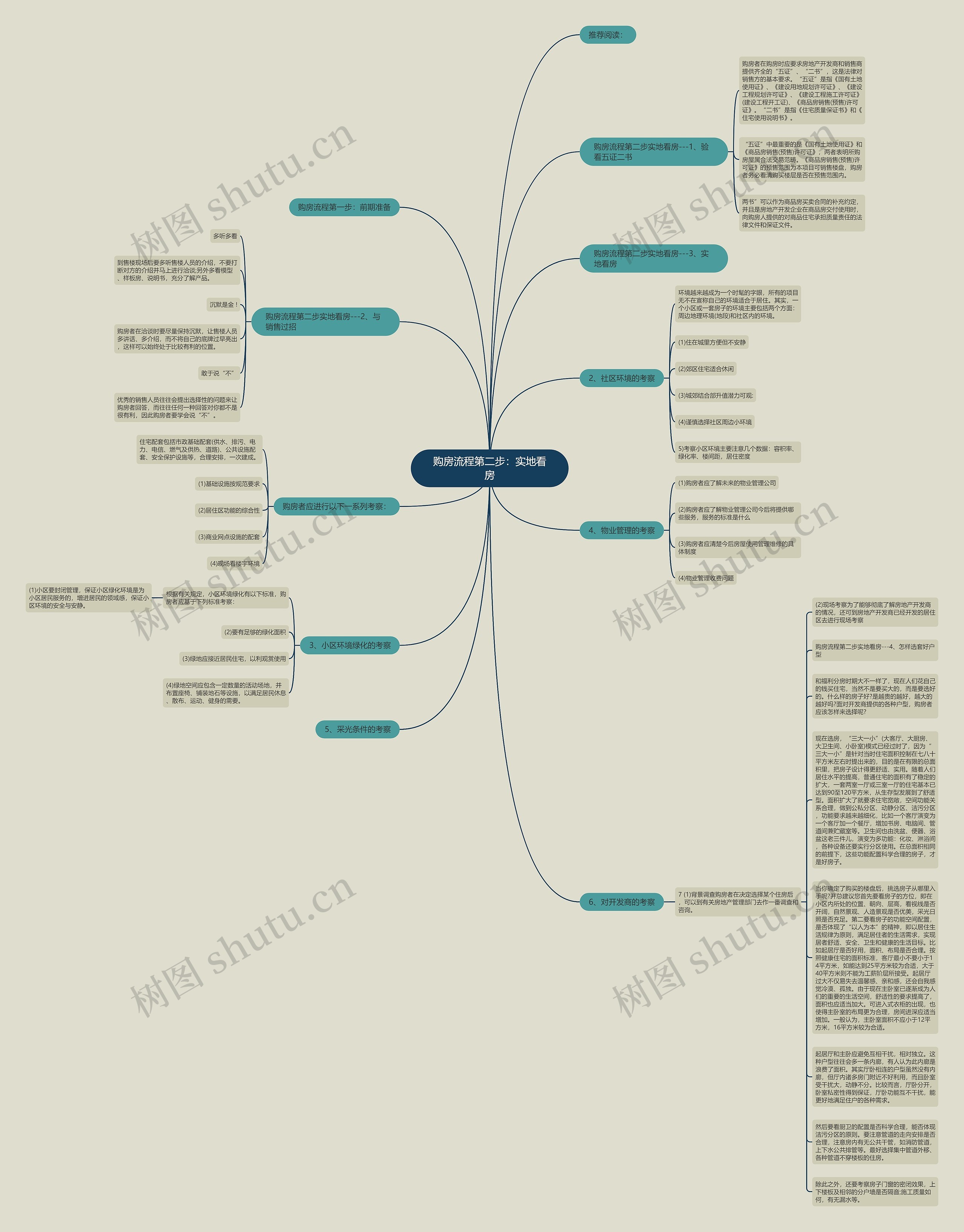 购房流程第二步：实地看房思维导图