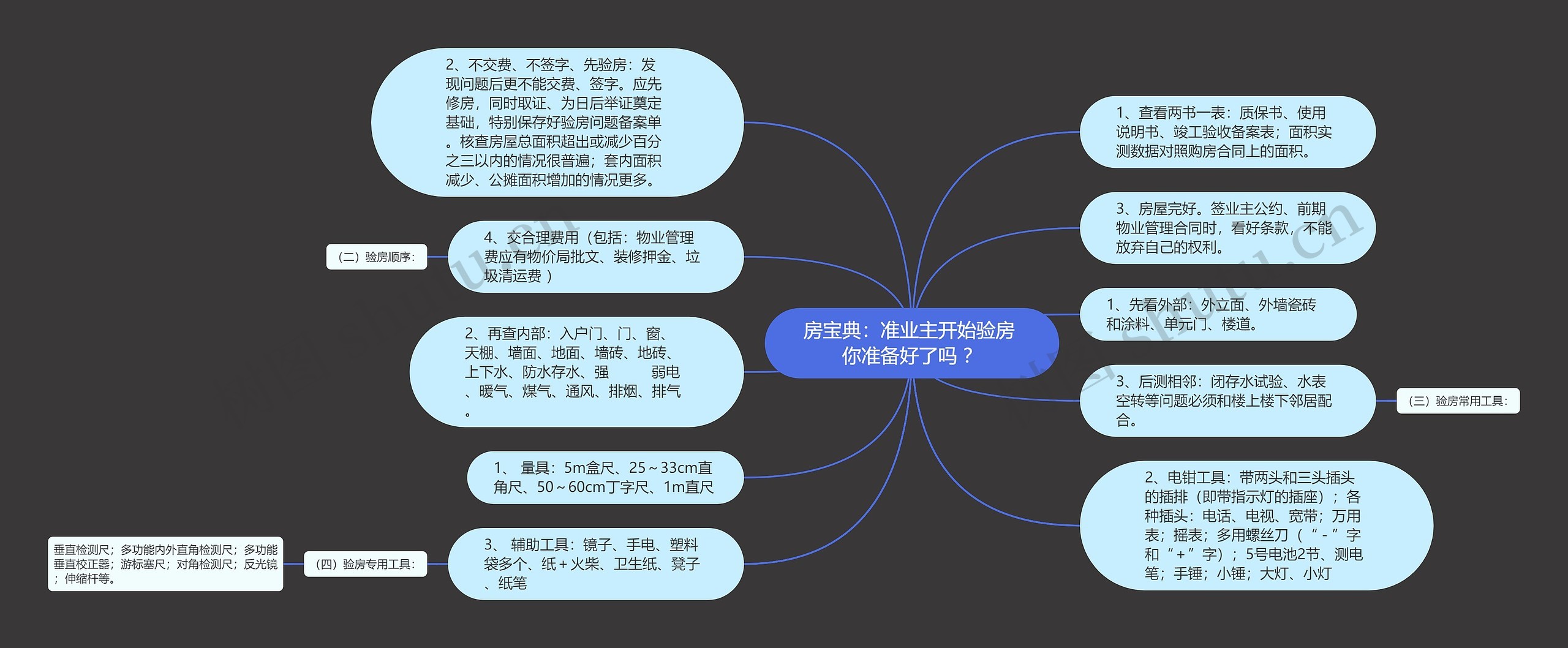 房宝典：准业主开始验房 你准备好了吗 ？思维导图