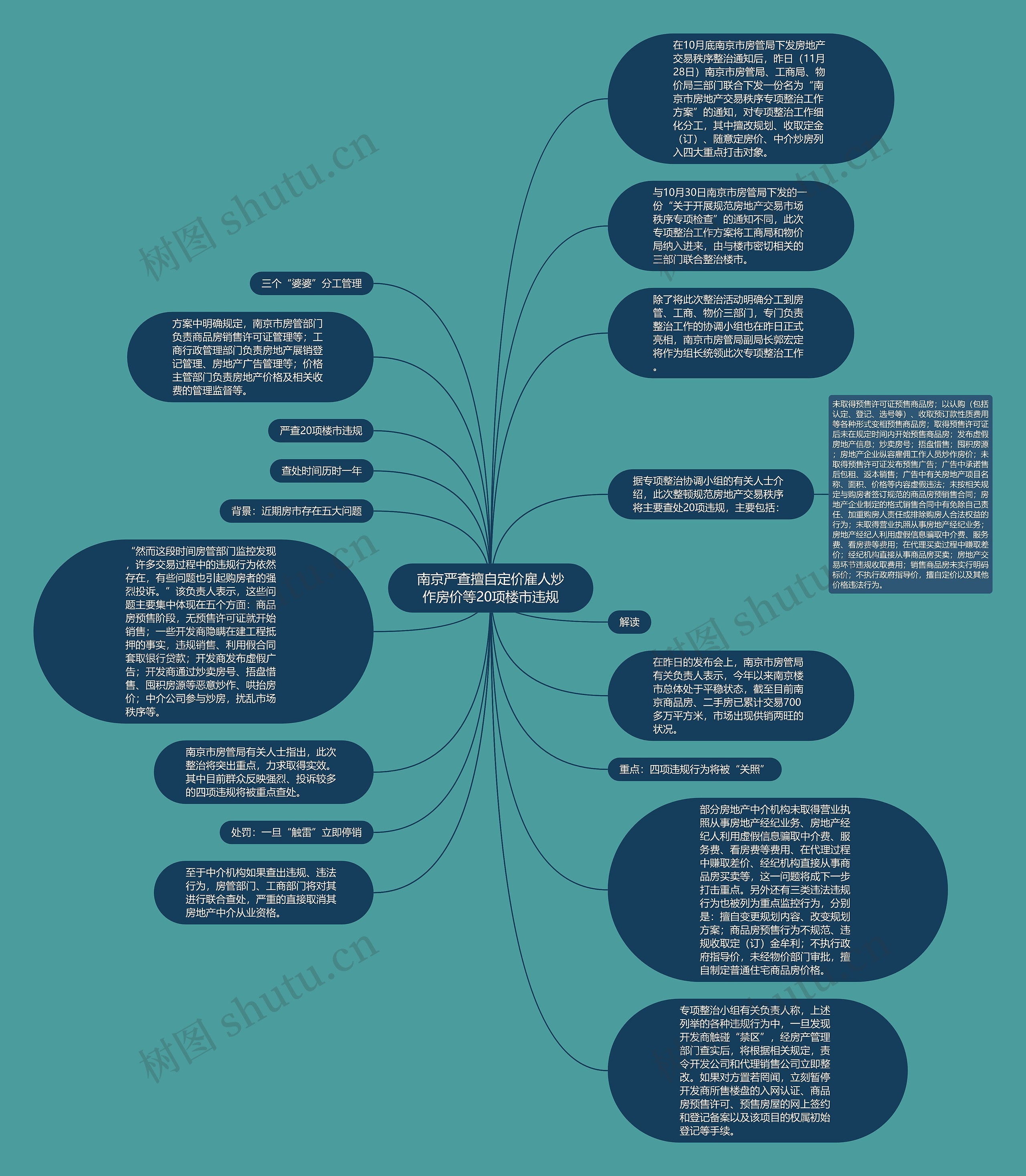 南京严查擅自定价雇人炒作房价等20项楼市违规思维导图