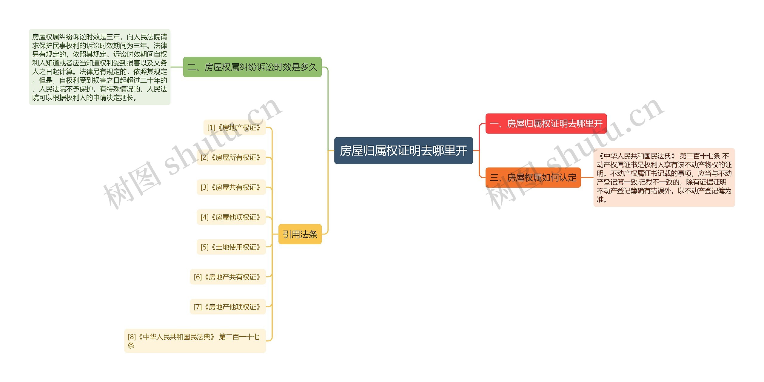 房屋归属权证明去哪里开思维导图