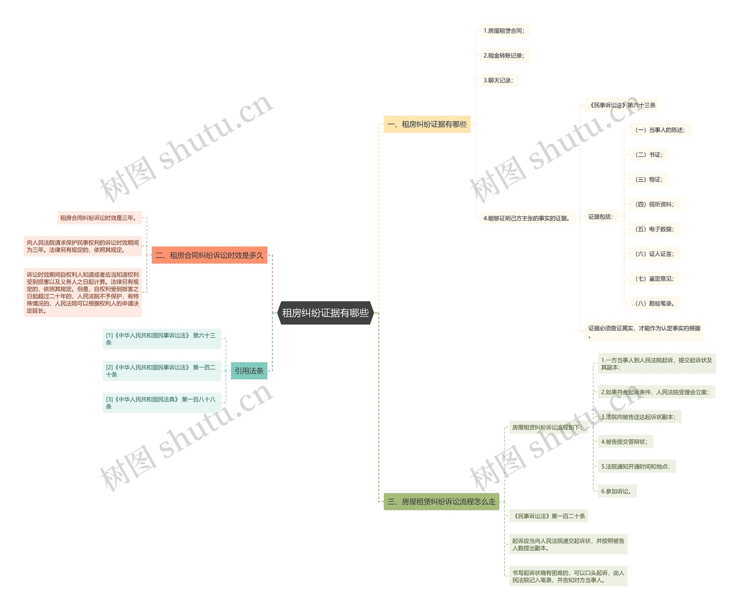 租房纠纷证据有哪些思维导图