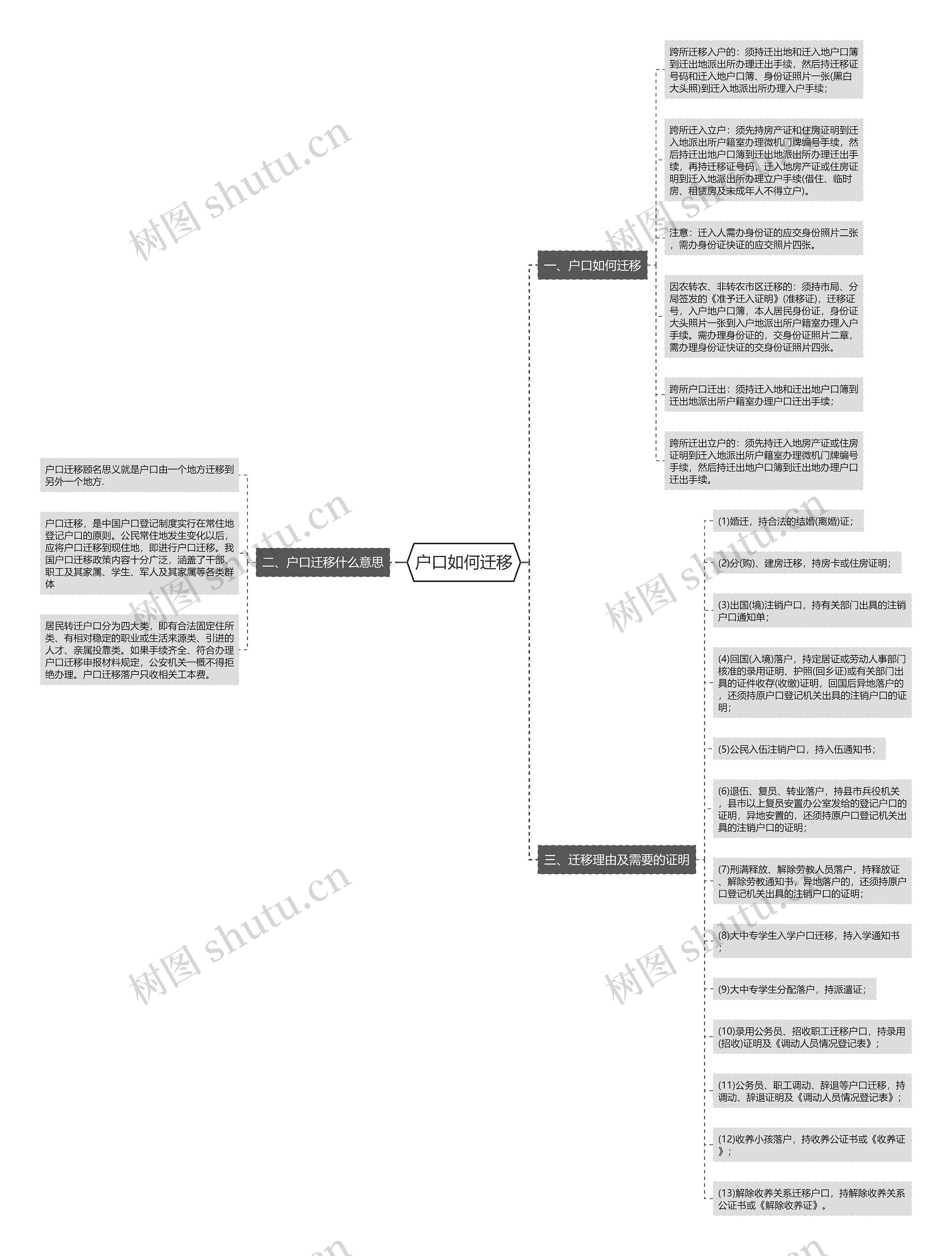 户口如何迁移思维导图