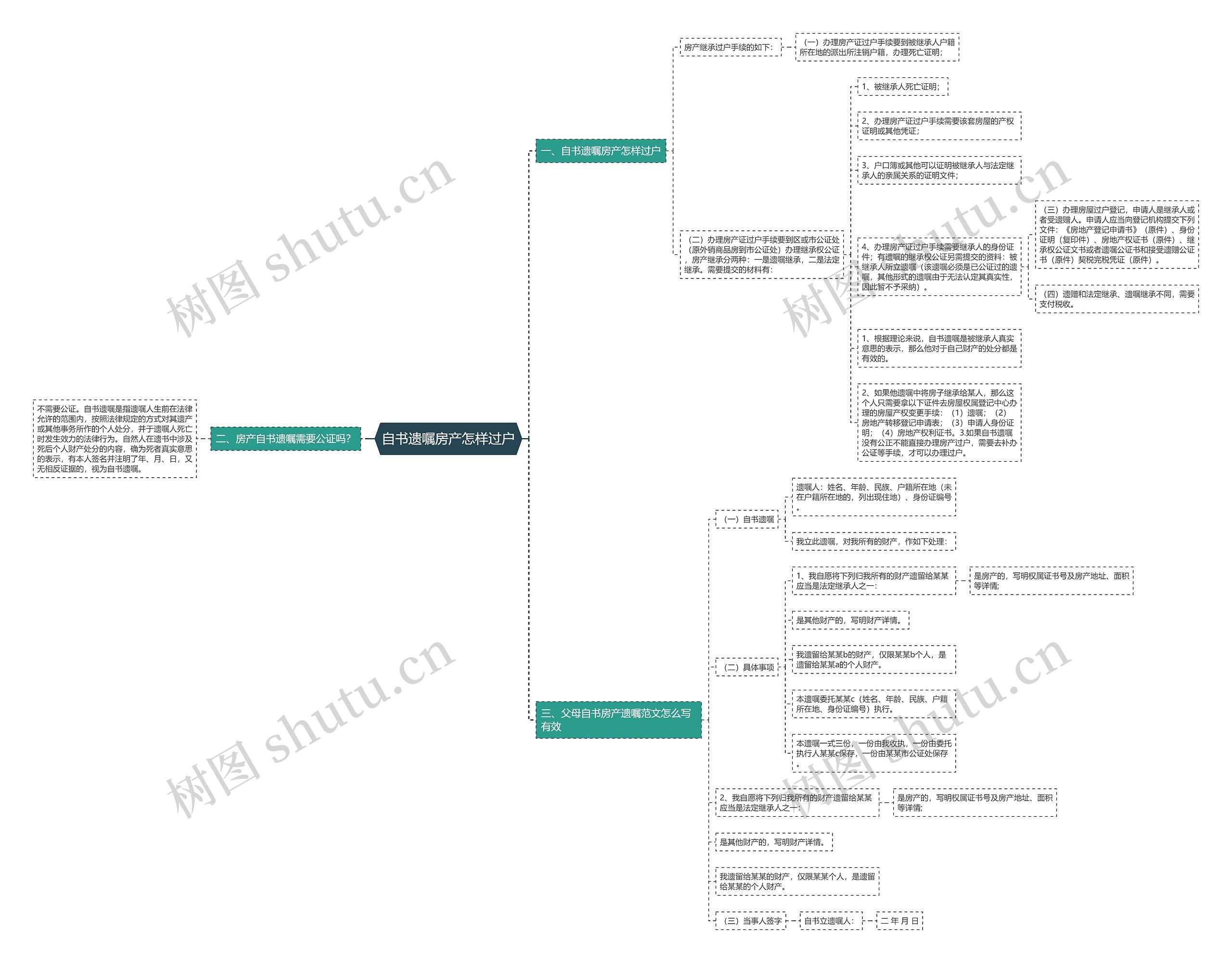 自书遗嘱房产怎样过户思维导图