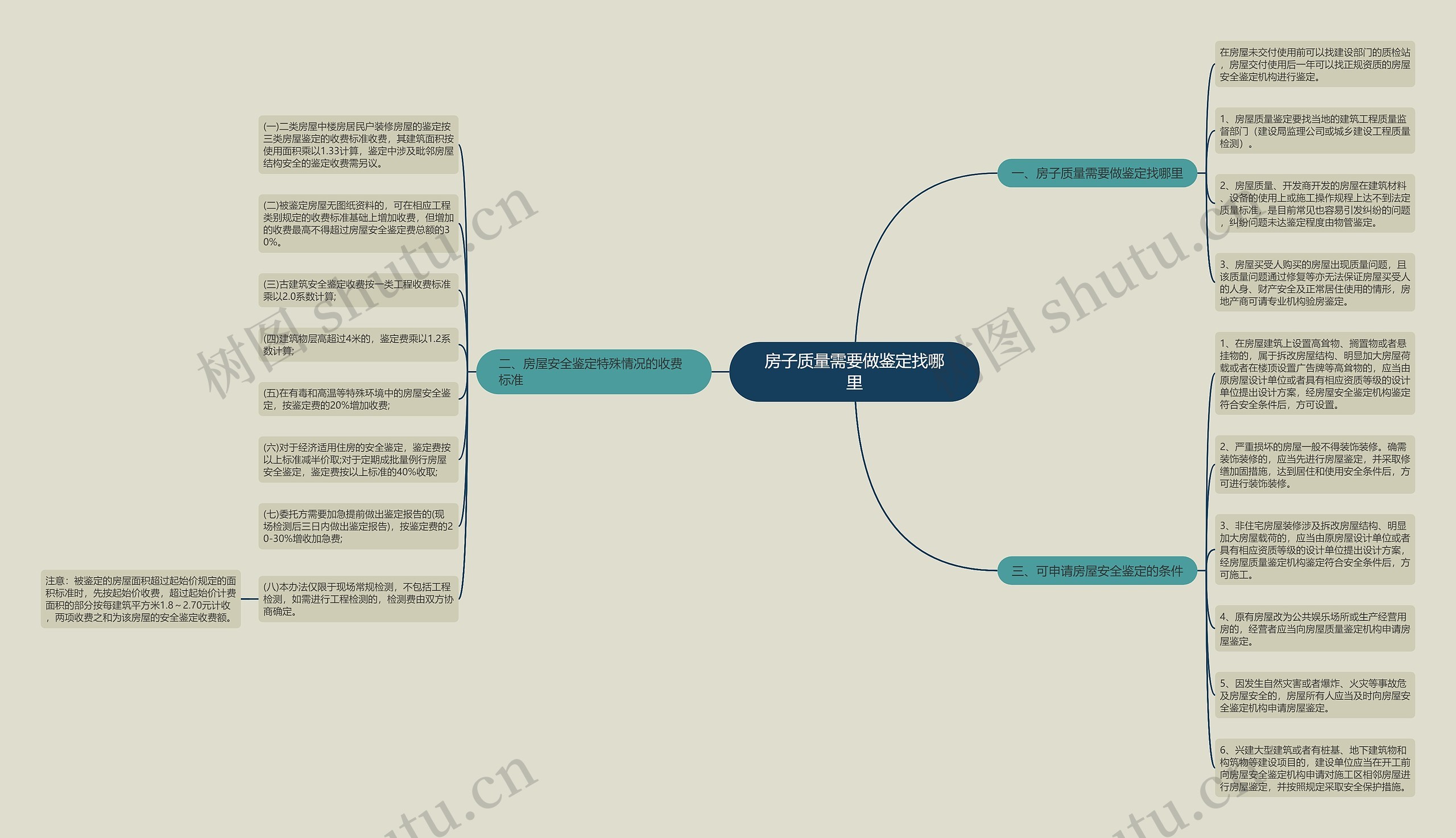 房子质量需要做鉴定找哪里思维导图