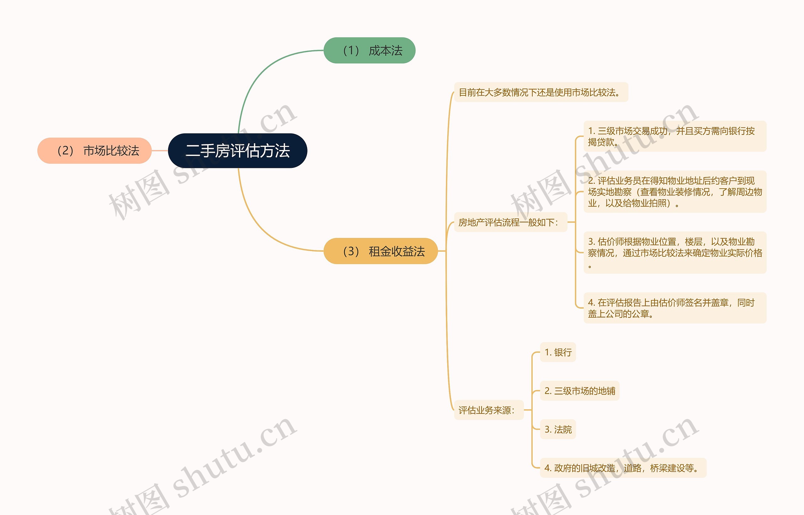 二手房评估方法思维导图