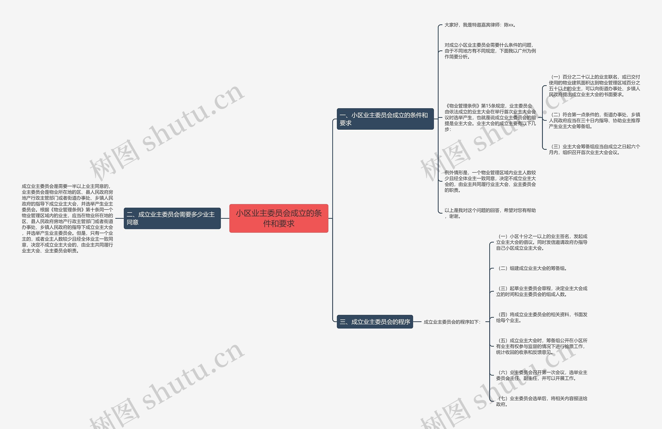 小区业主委员会成立的条件和要求思维导图