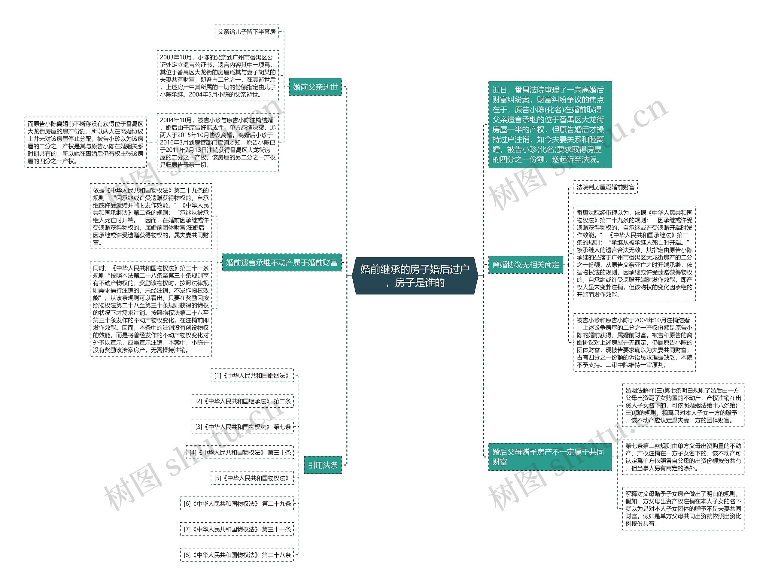 婚前继承的房子婚后过户，房子是谁的思维导图