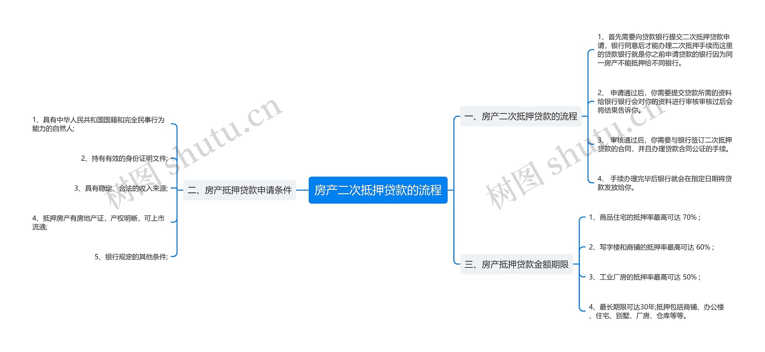 房产二次抵押贷款的流程思维导图