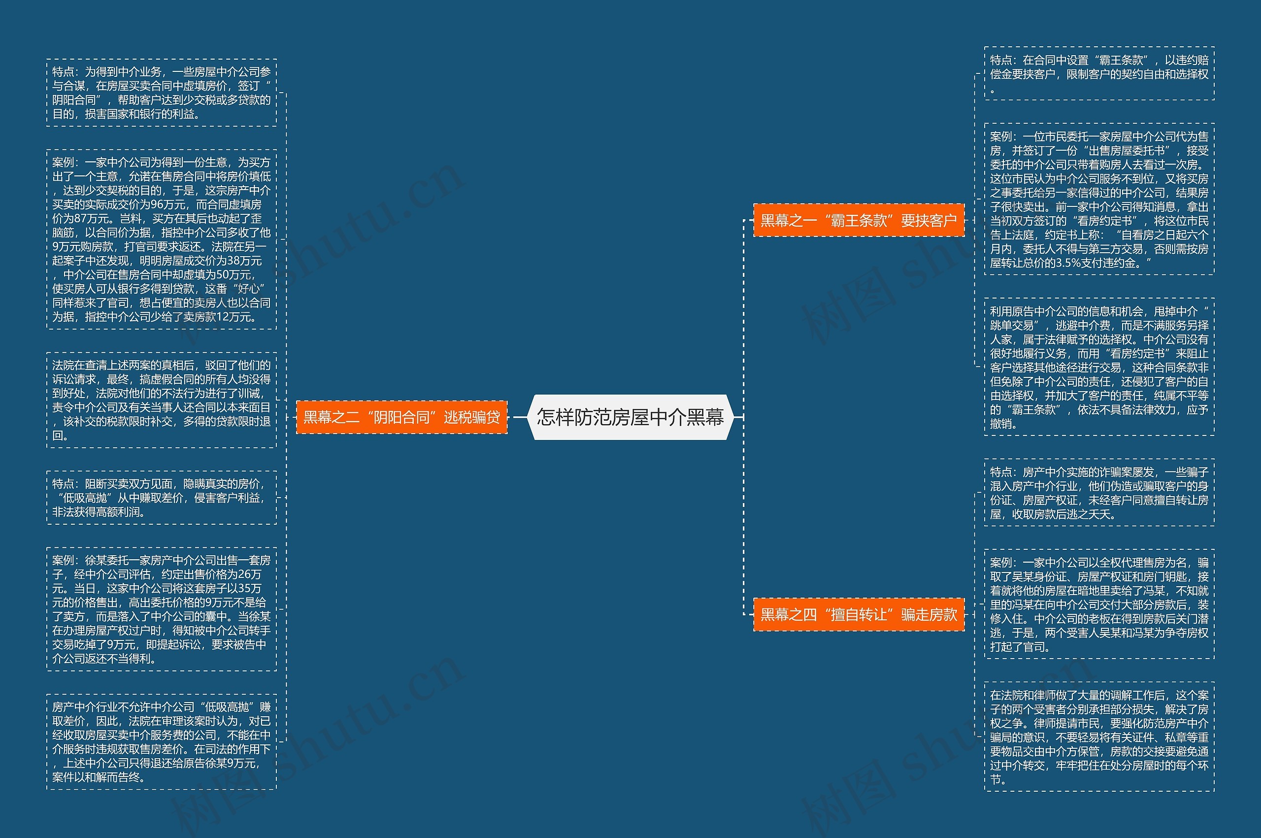 怎样防范房屋中介黑幕思维导图