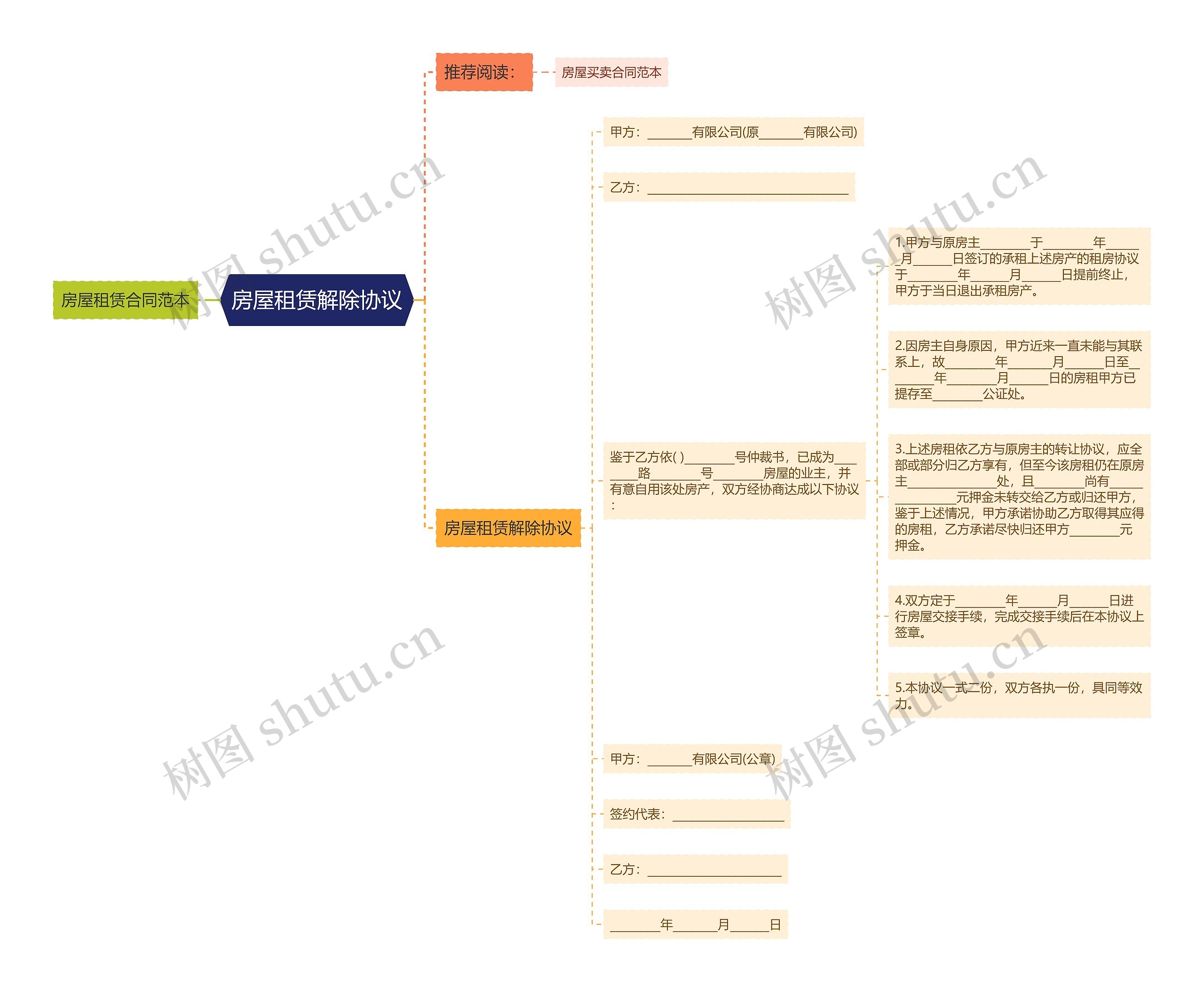 房屋租赁解除协议思维导图