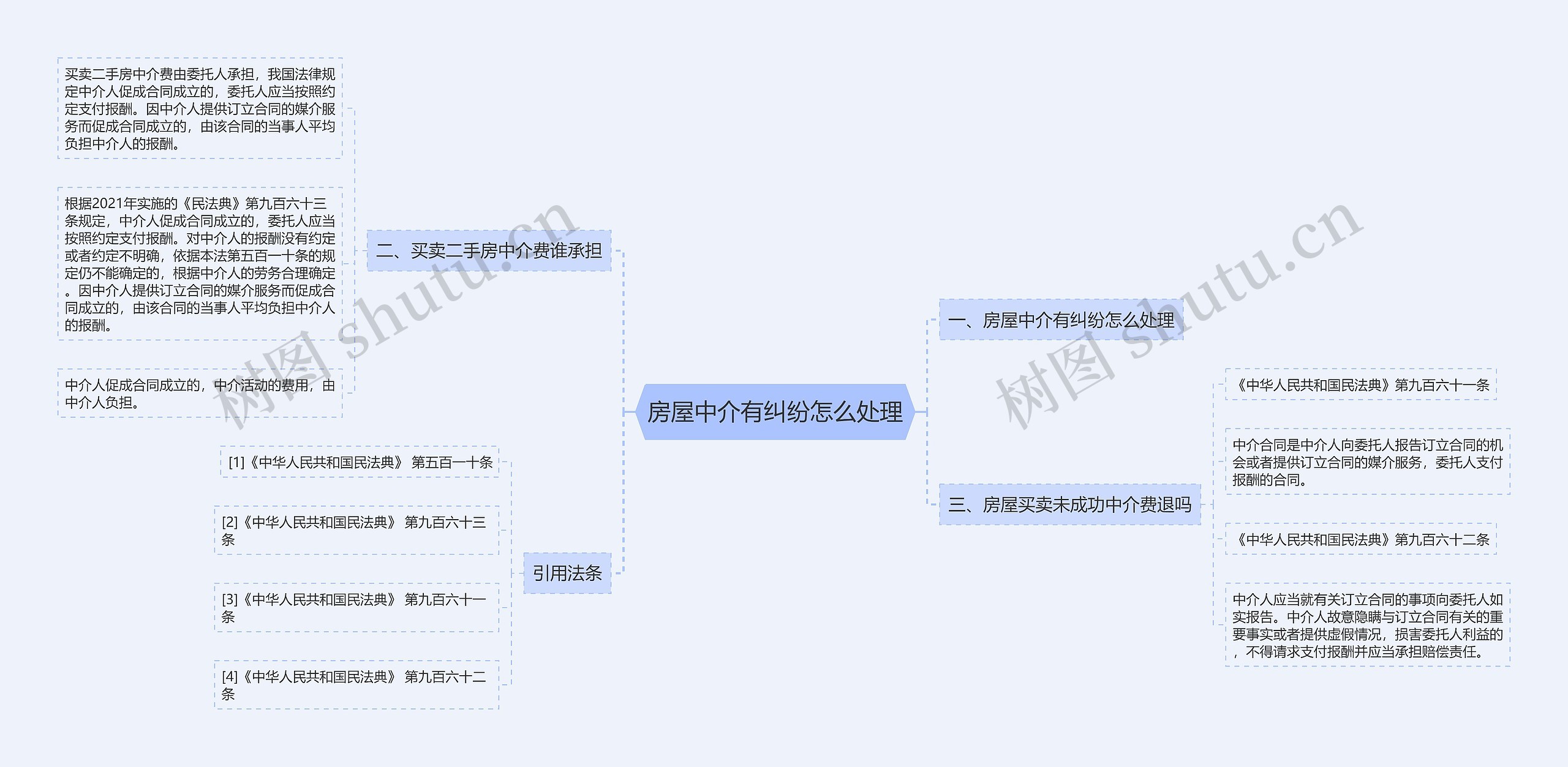 房屋中介有纠纷怎么处理思维导图