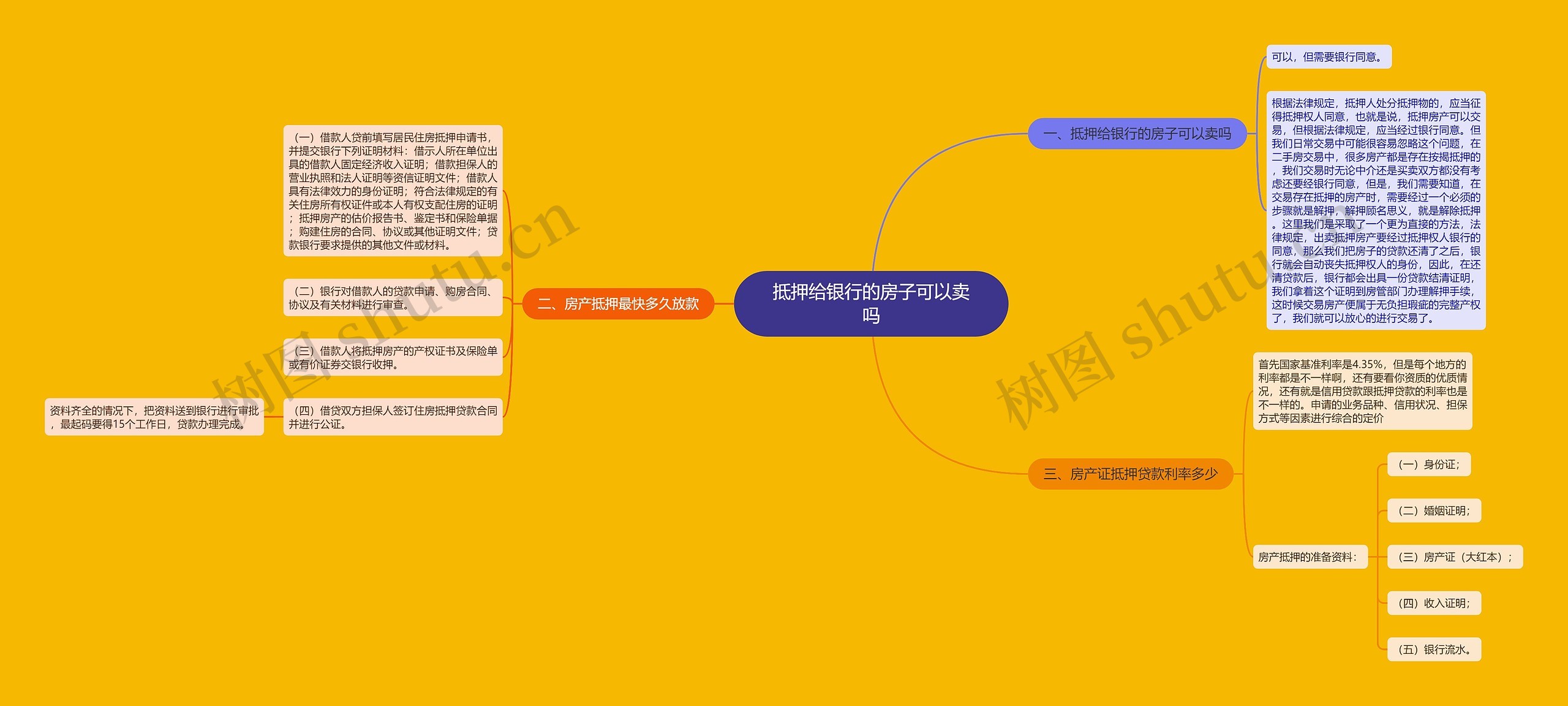 抵押给银行的房子可以卖吗思维导图