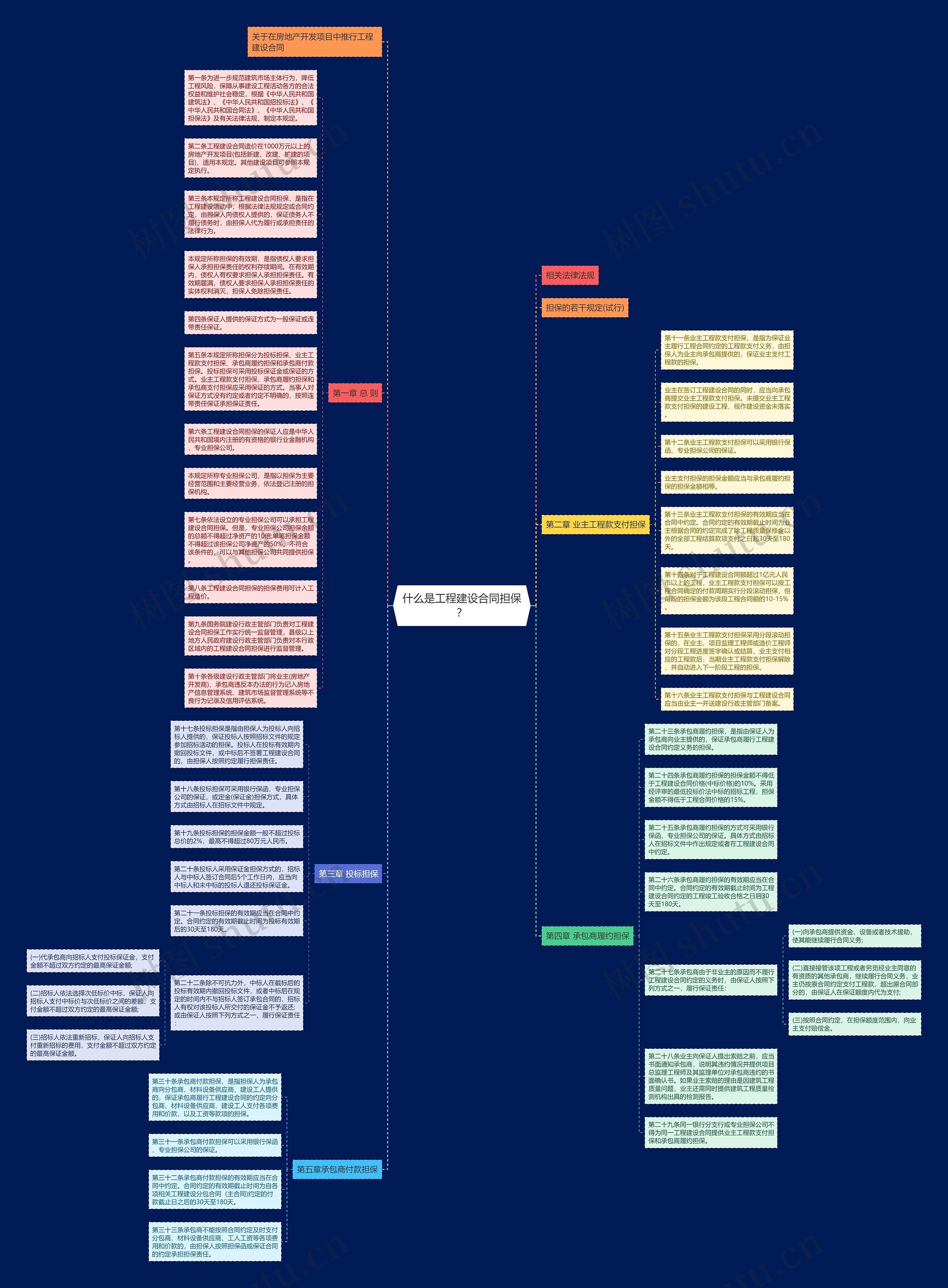 什么是工程建设合同担保？思维导图