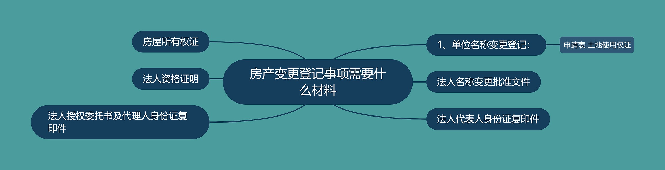 房产变更登记事项需要什么材料