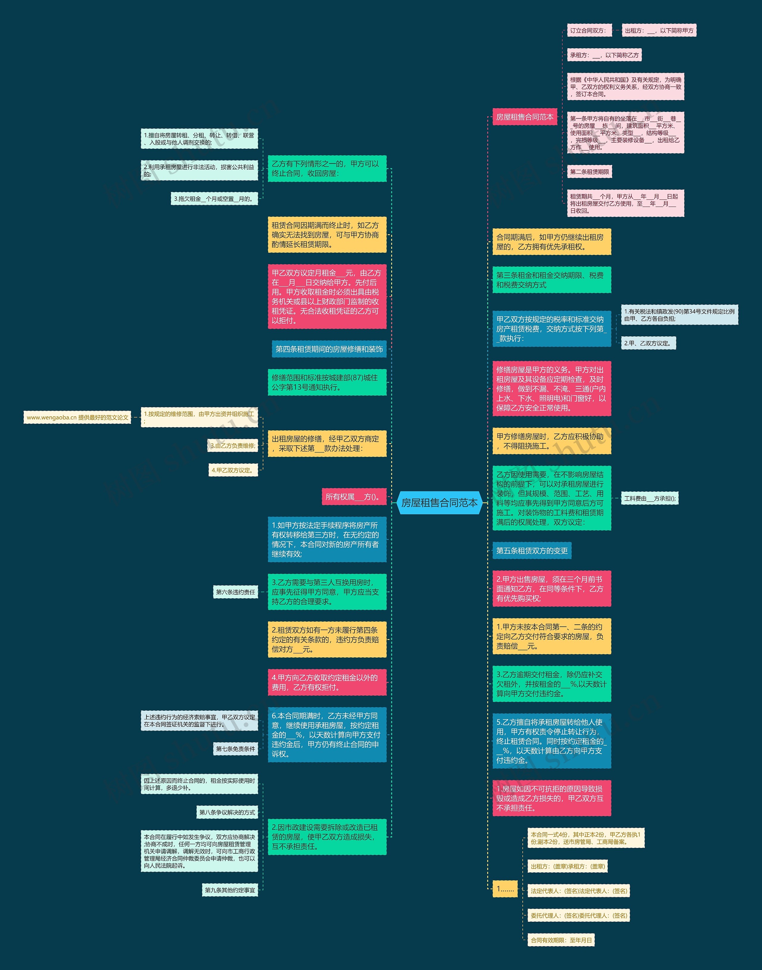 房屋租售合同范本思维导图