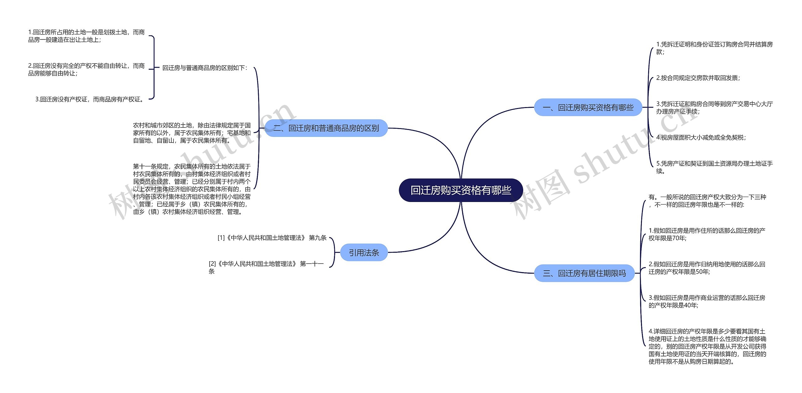 回迁房购买资格有哪些思维导图