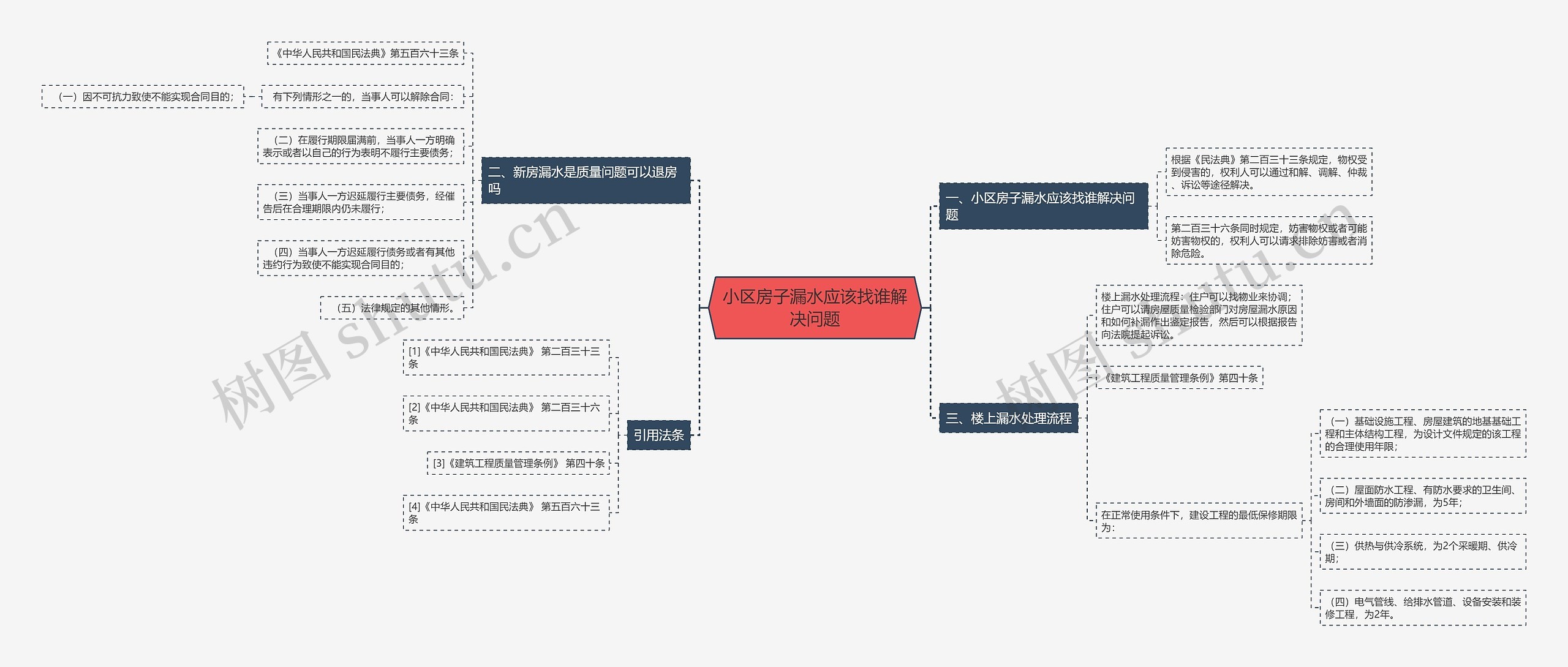 小区房子漏水应该找谁解决问题思维导图