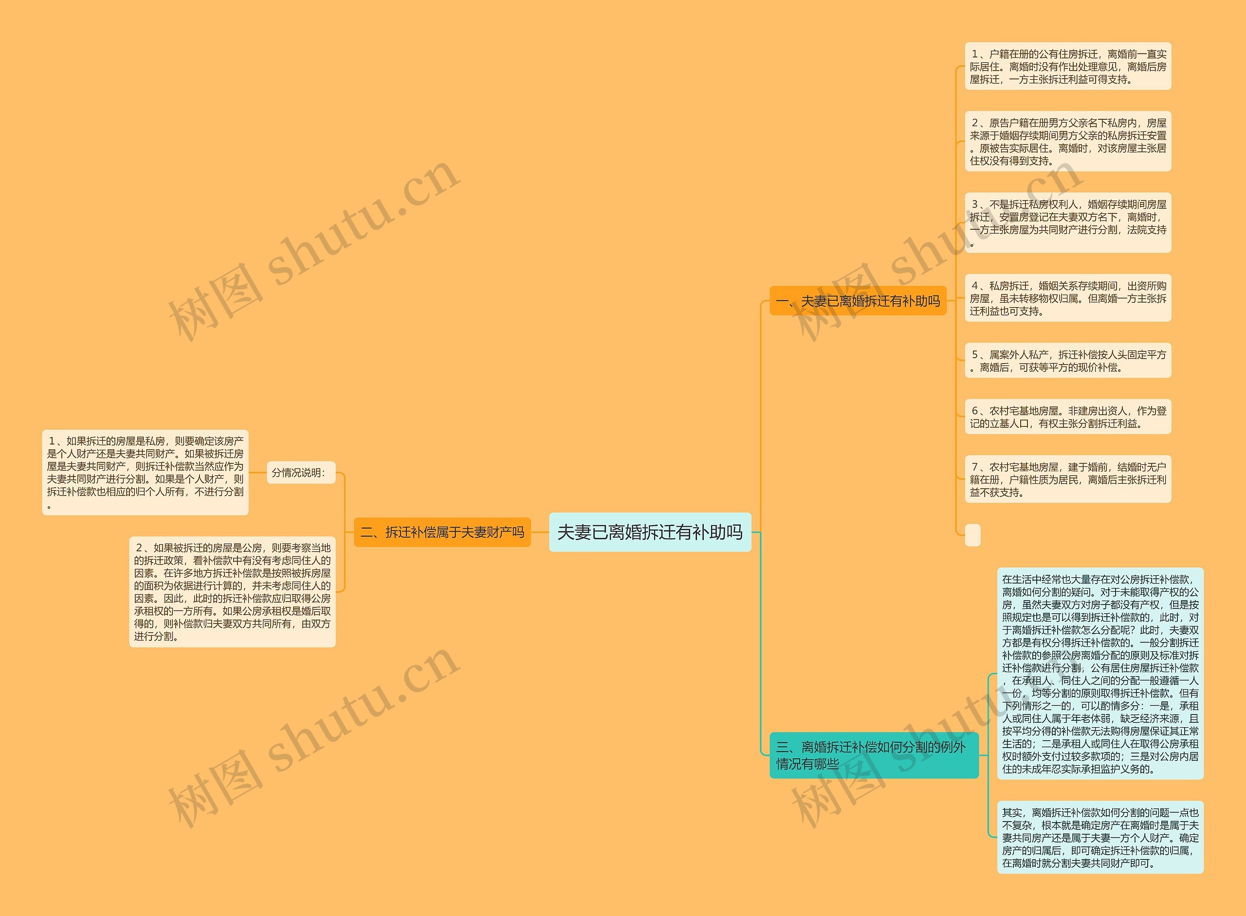 夫妻已离婚拆迁有补助吗思维导图