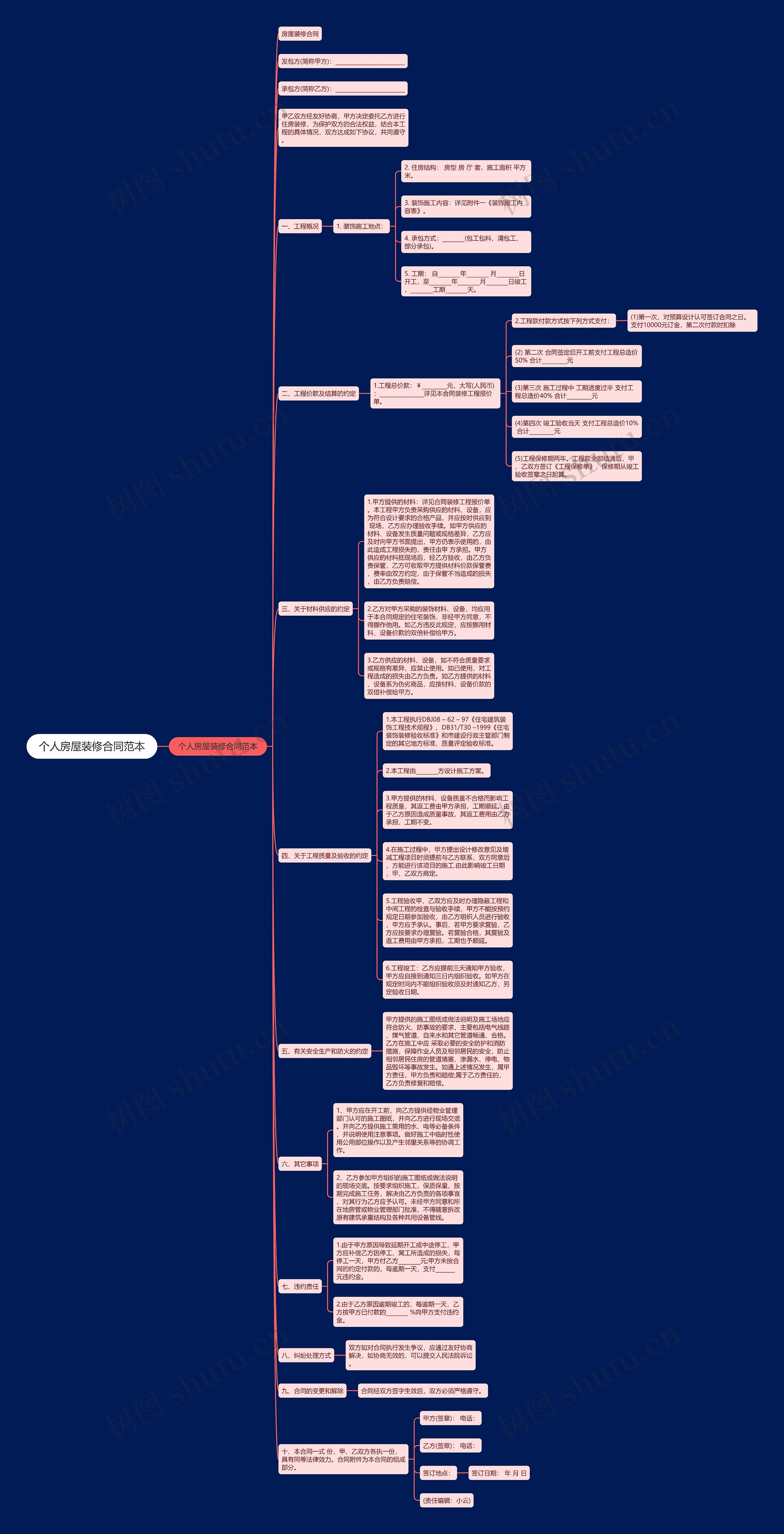 个人房屋装修合同范本思维导图