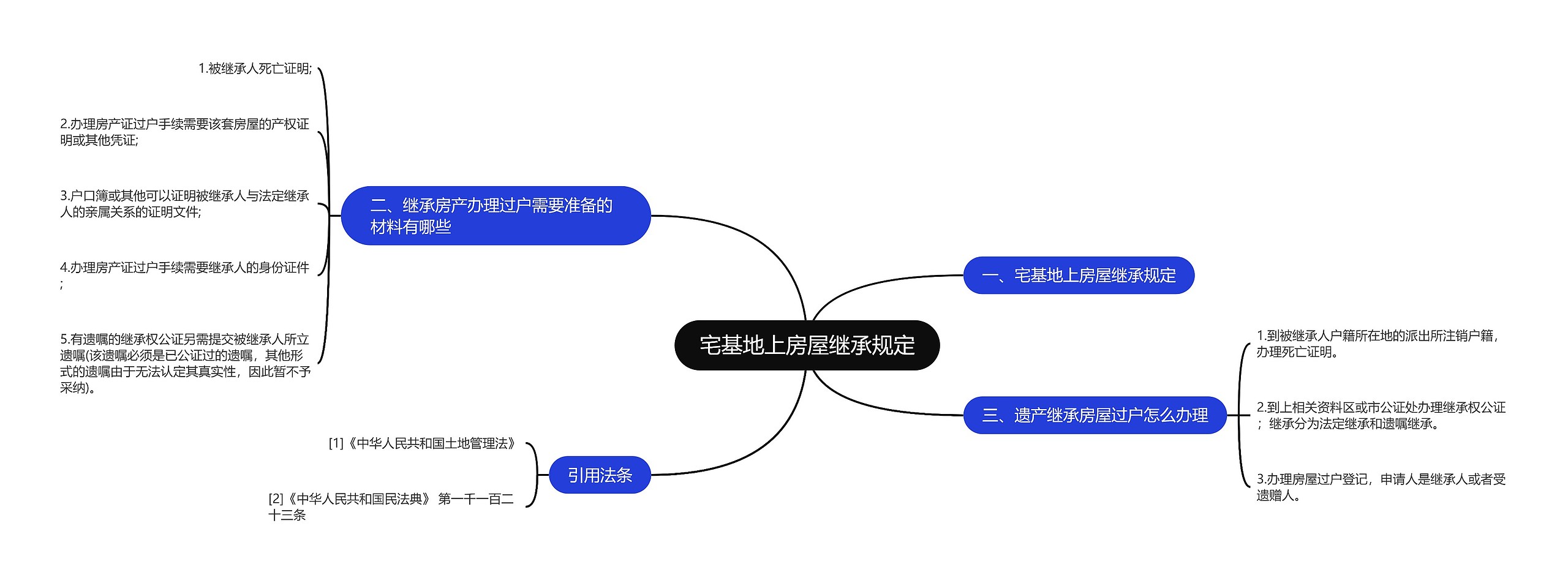 宅基地上房屋继承规定思维导图