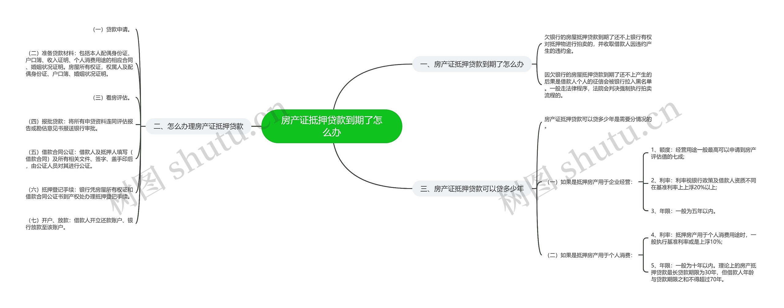 房产证抵押贷款到期了怎么办思维导图