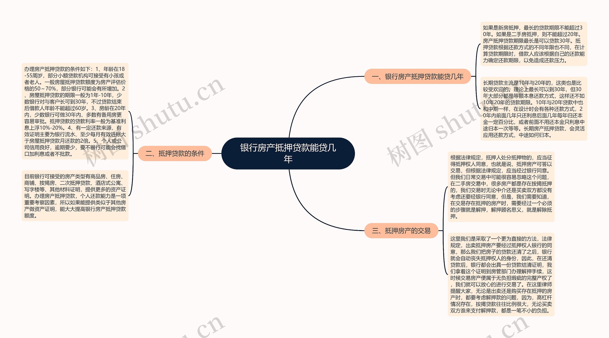 银行房产抵押贷款能贷几年思维导图