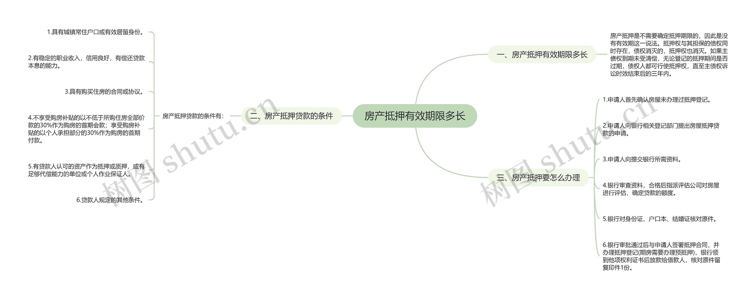 房产抵押有效期限多长思维导图