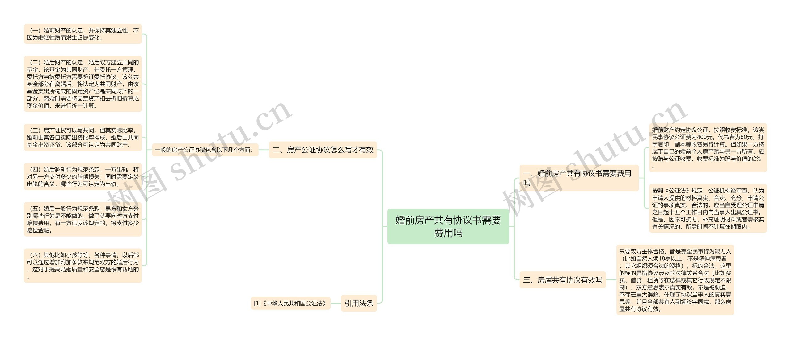 婚前房产共有协议书需要费用吗