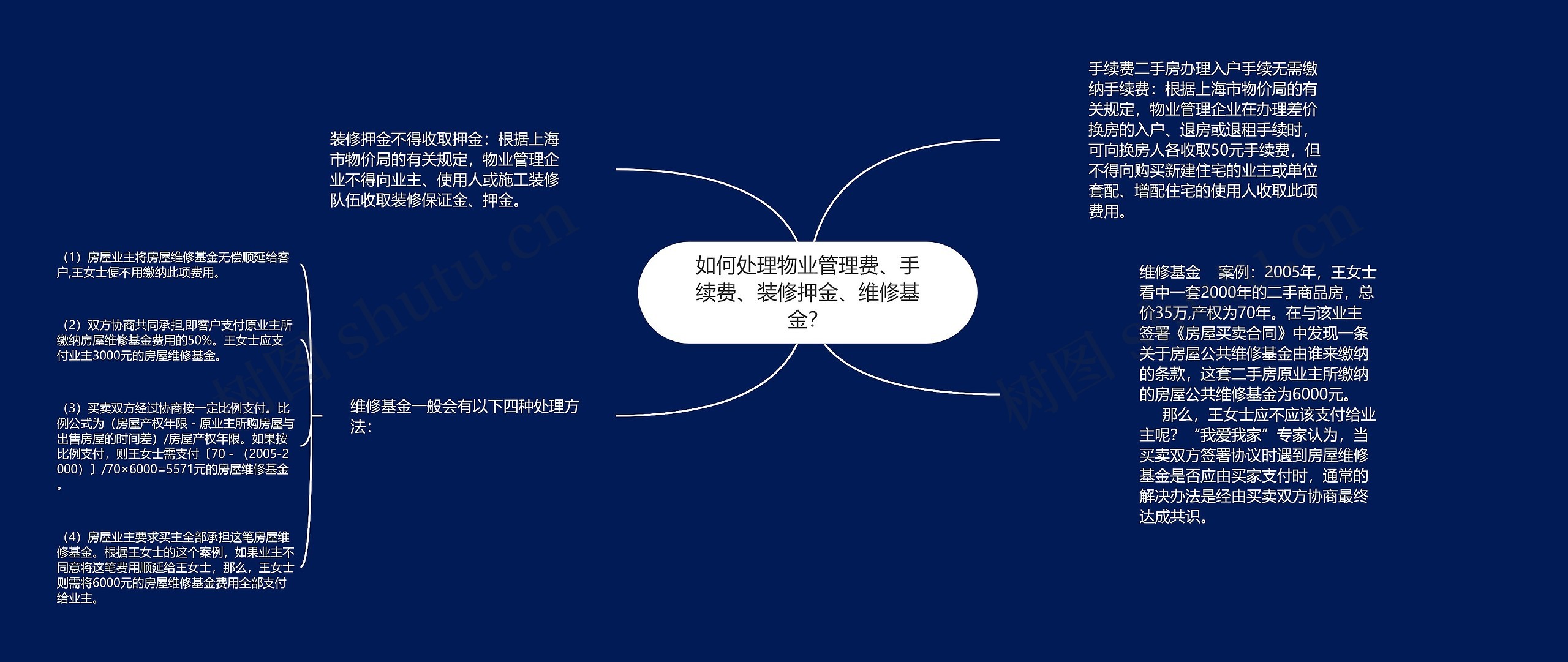 如何处理物业管理费、手续费、装修押金、维修基金? 如何处理物业管理费、手续费、装修押金、维修基金?