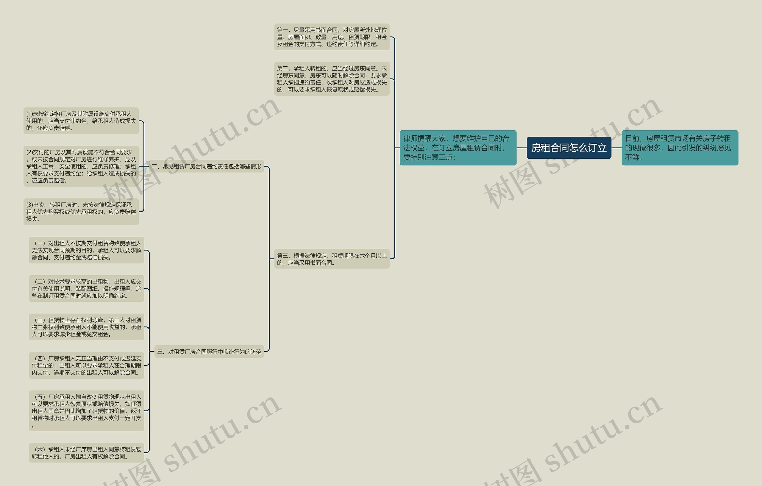 房租合同怎么订立思维导图