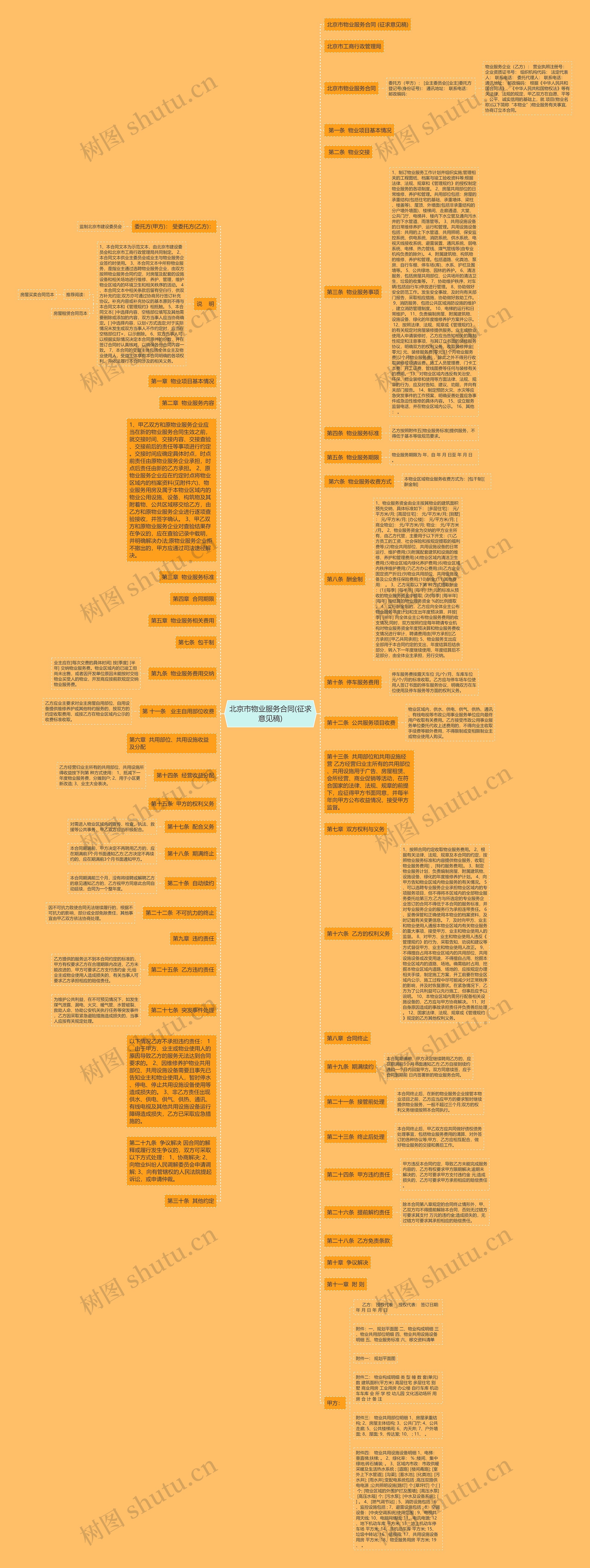 北京市物业服务合同(征求意见稿)思维导图