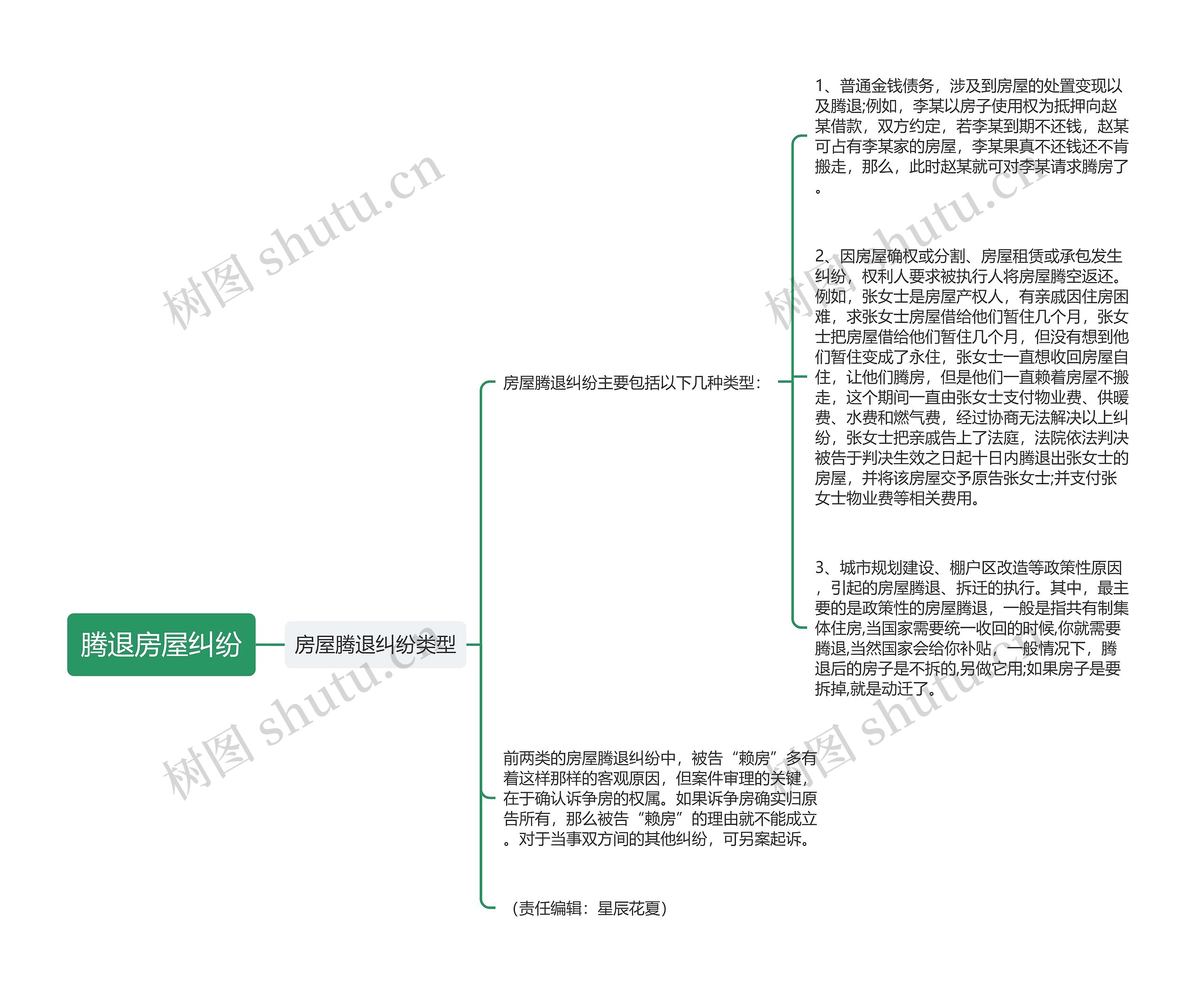 腾退房屋纠纷思维导图