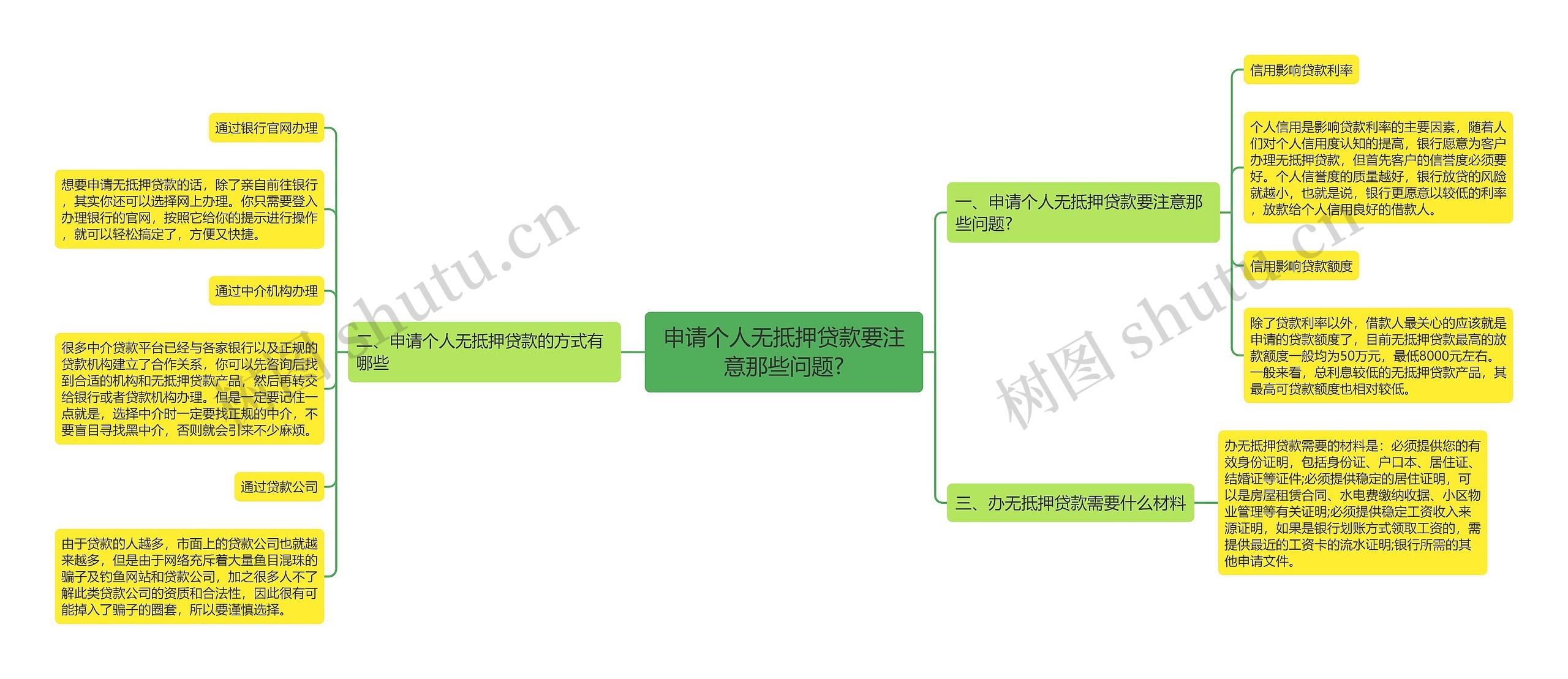 申请个人无抵押贷款要注意那些问题?思维导图