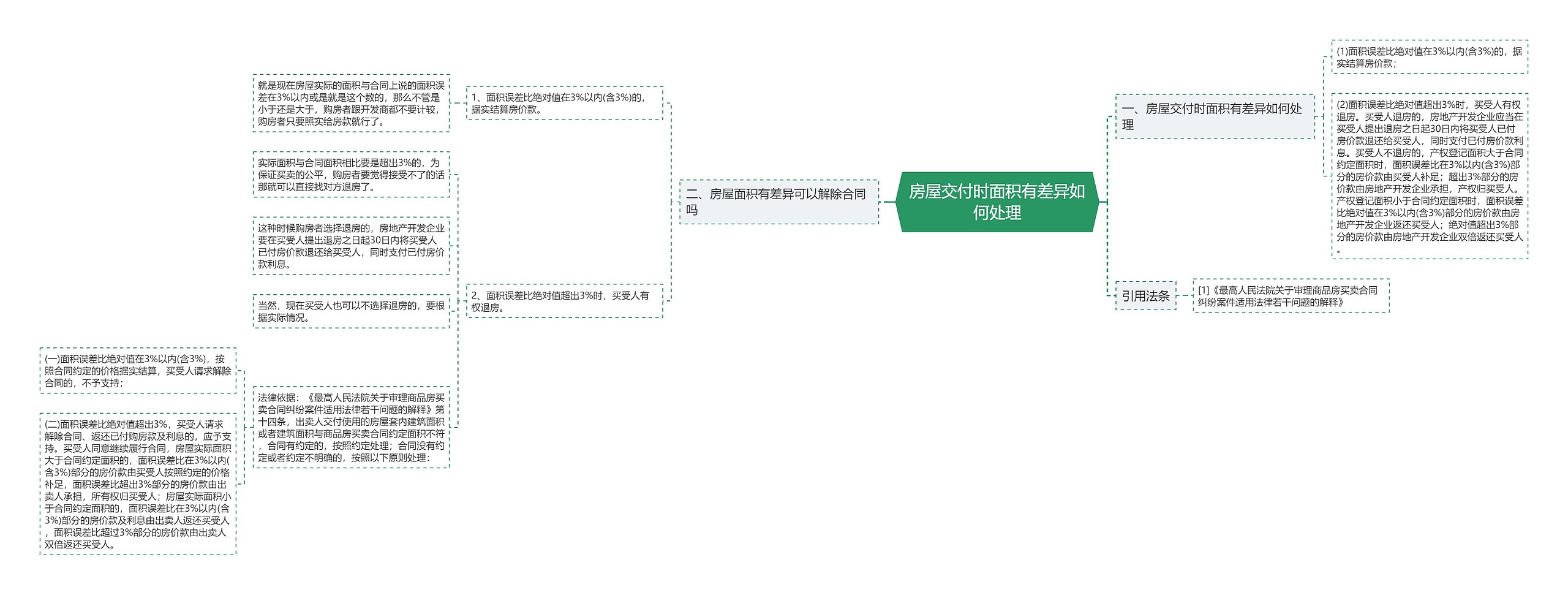 房屋交付时面积有差异如何处理思维导图