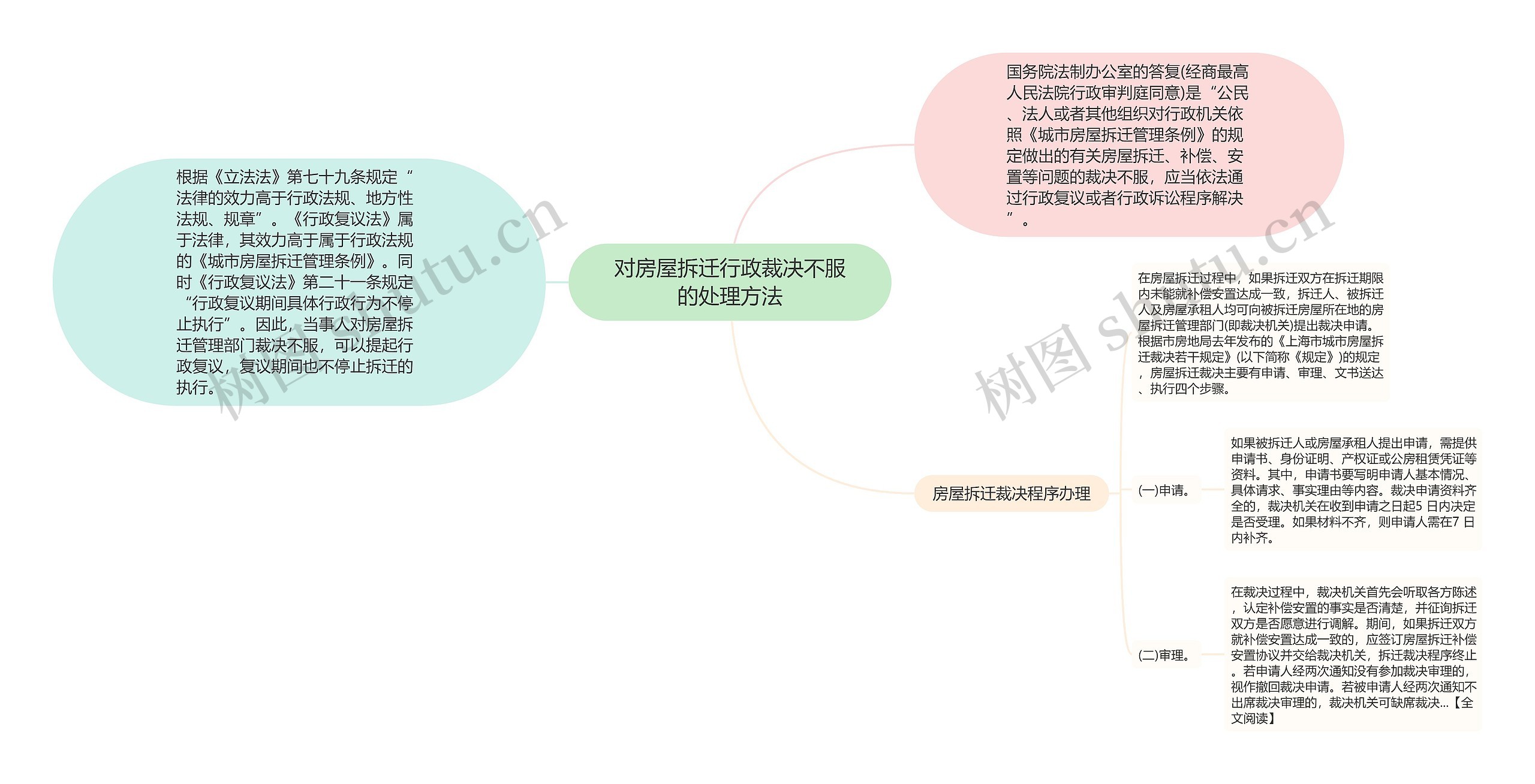 对房屋拆迁行政裁决不服的处理方法