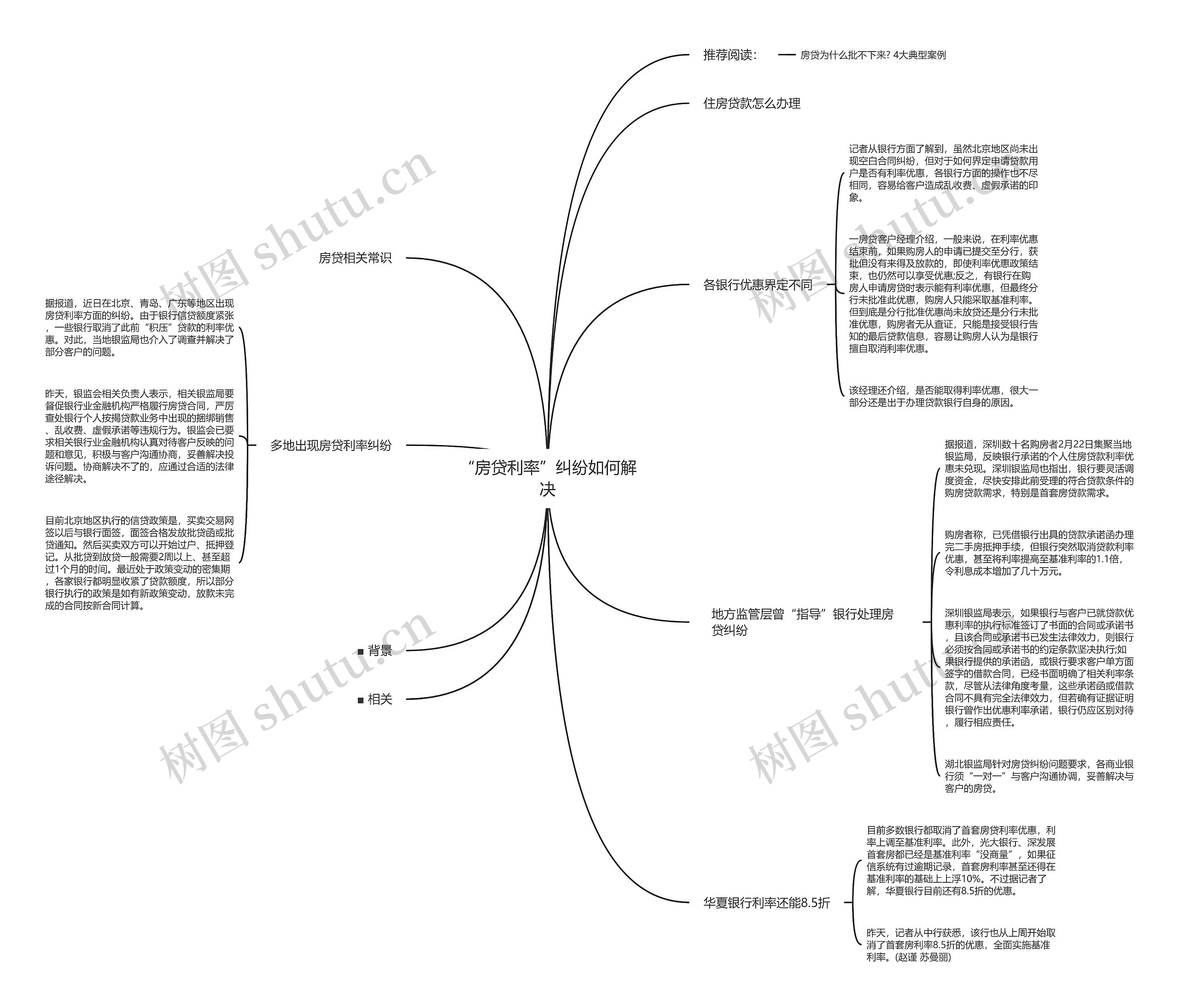 “房贷利率”纠纷如何解决思维导图
