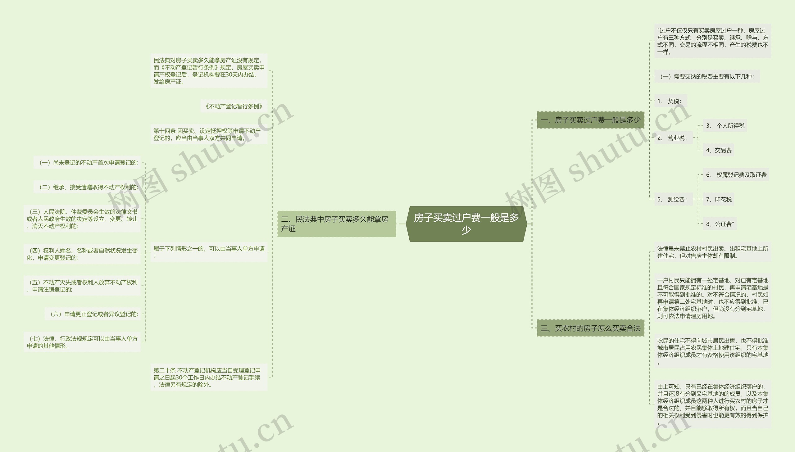 房子买卖过户费一般是多少思维导图