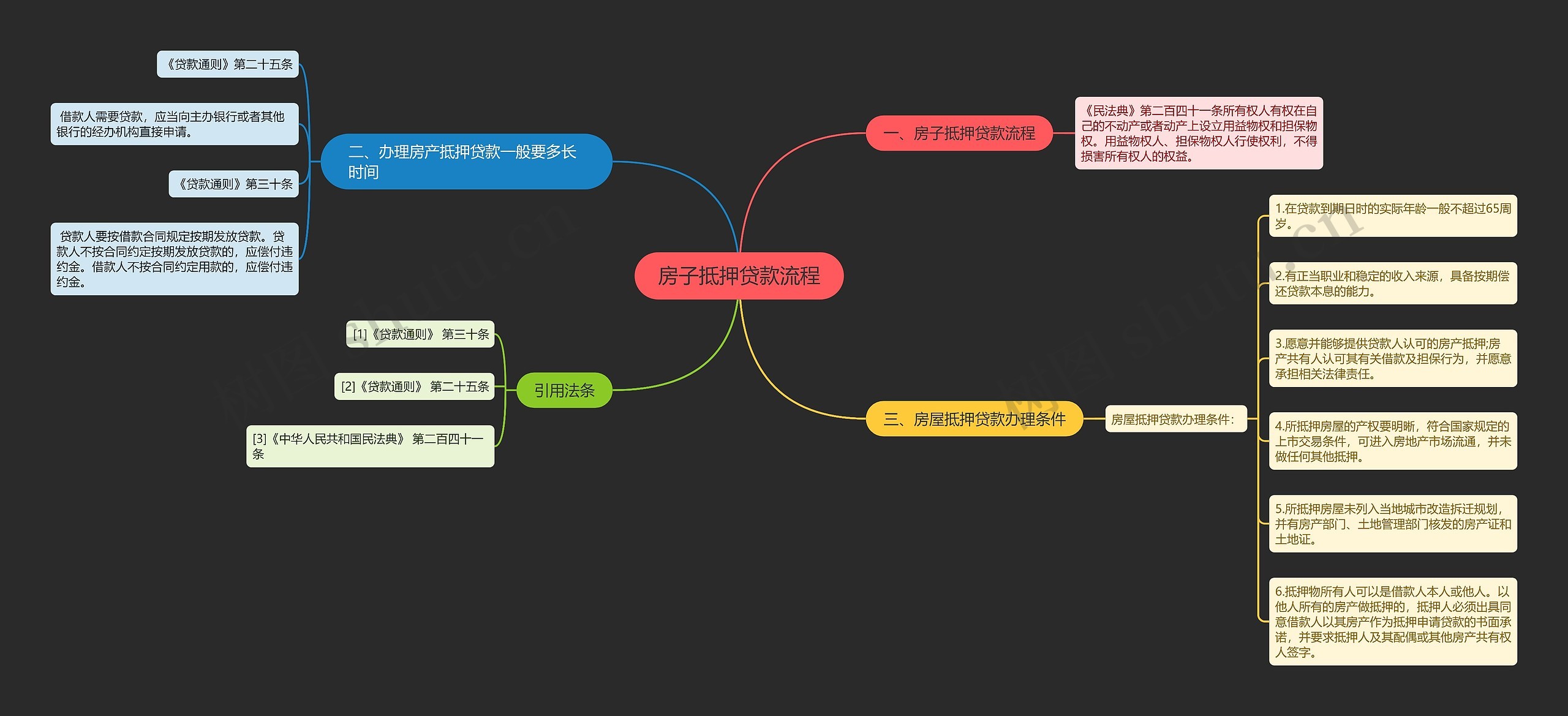 房子抵押贷款流程思维导图