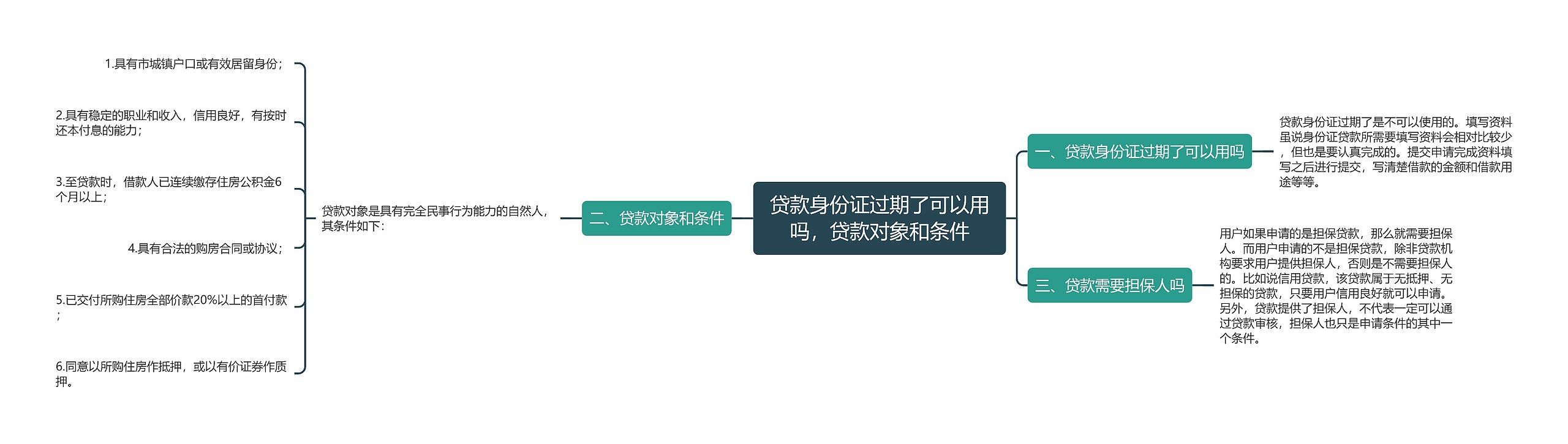 贷款身份证过期了可以用吗，贷款对象和条件思维导图