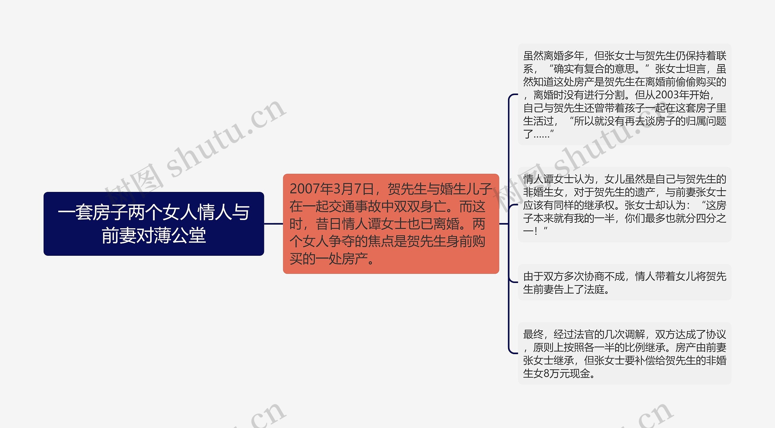 一套房子两个女人情人与前妻对薄公堂思维导图