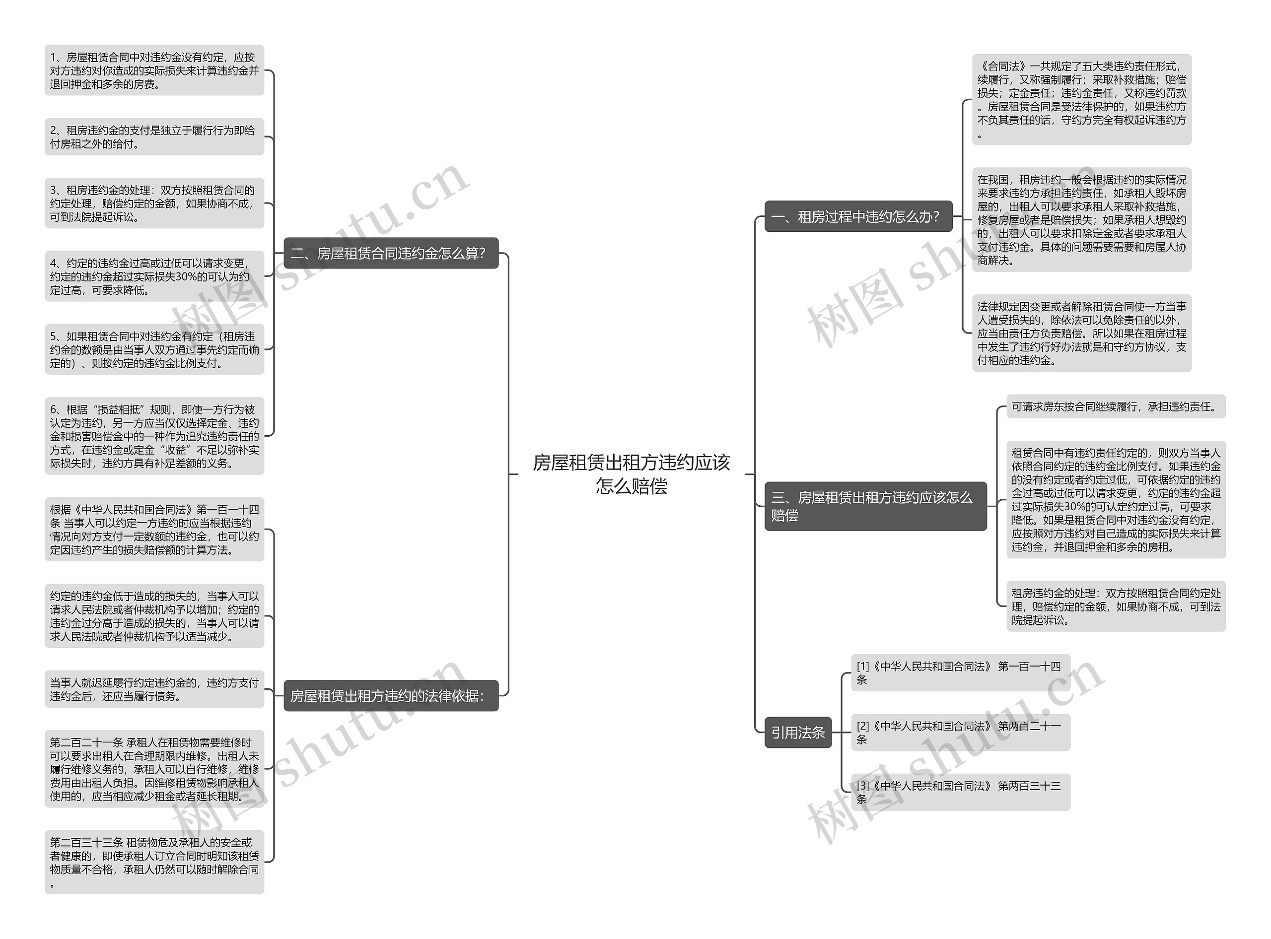 房屋租赁出租方违约应该怎么赔偿思维导图