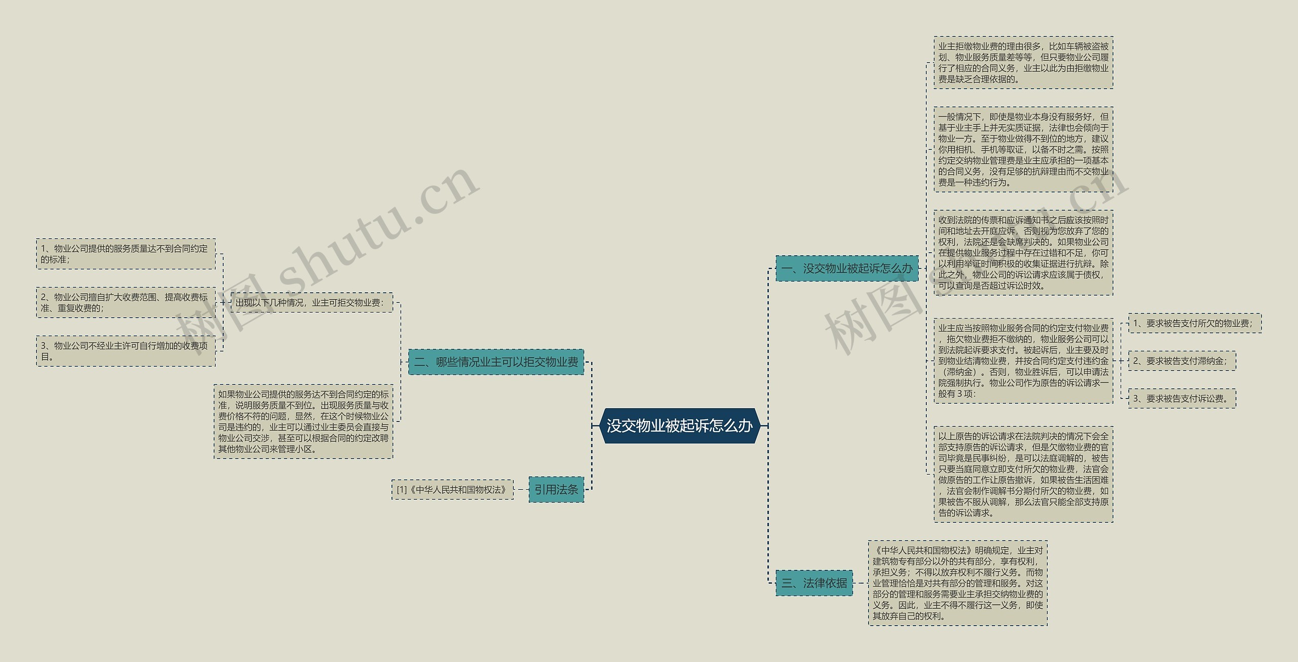 没交物业被起诉怎么办思维导图