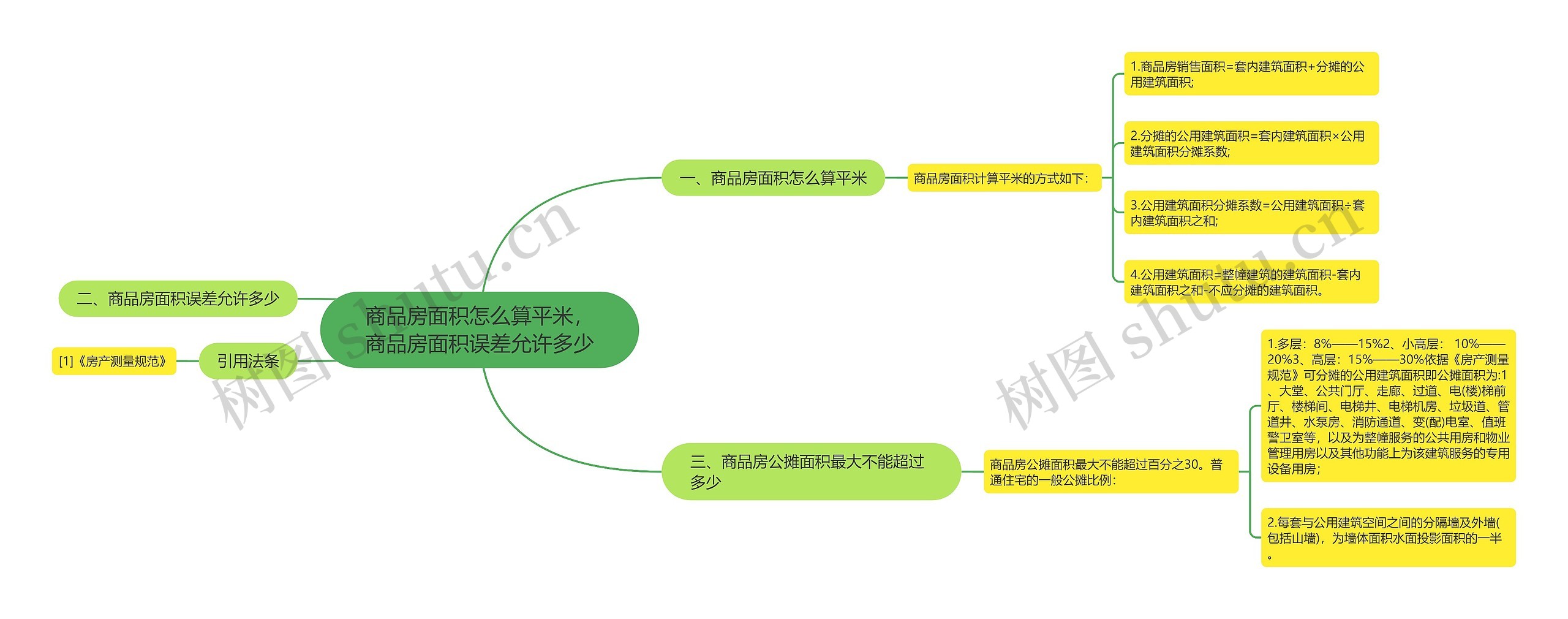 商品房面积怎么算平米，商品房面积误差允许多少