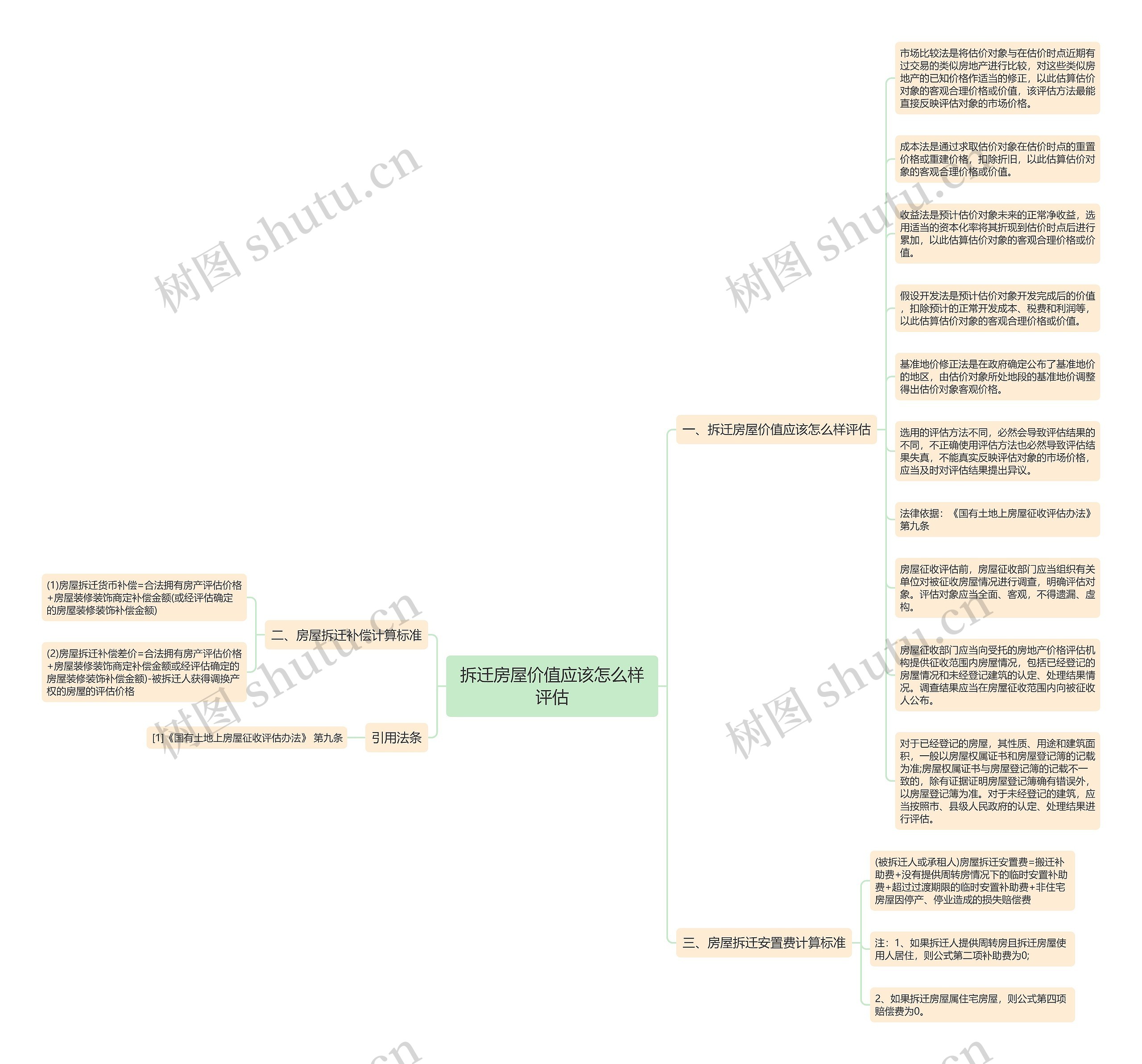 拆迁房屋价值应该怎么样评估思维导图