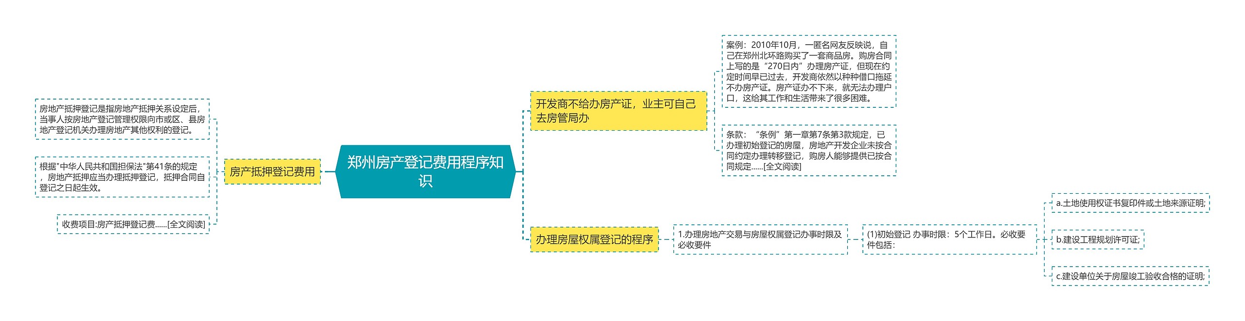 郑州房产登记费用程序知识思维导图